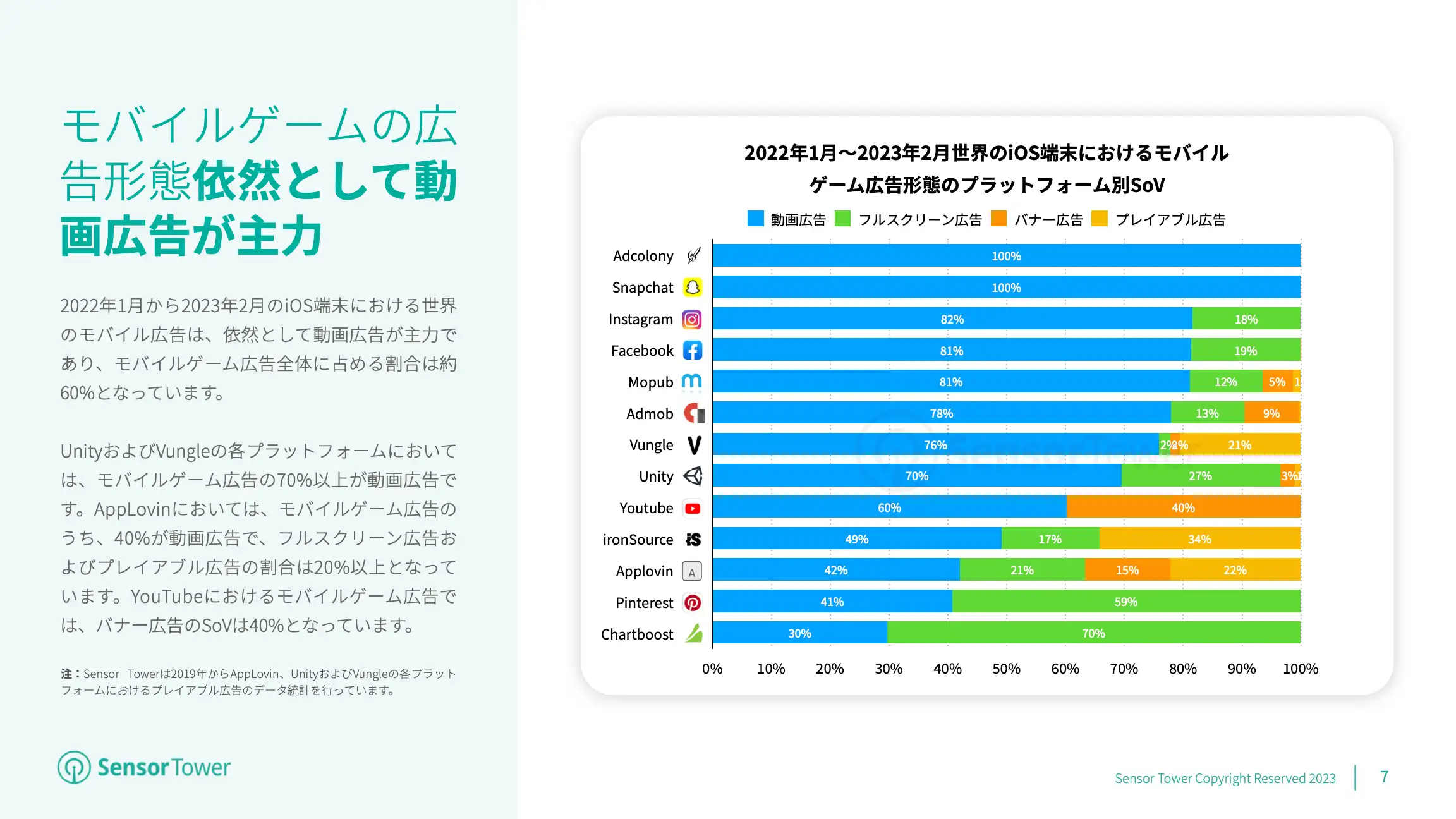 -JP- Mobile Game Advertising 2023 Report(pg7)