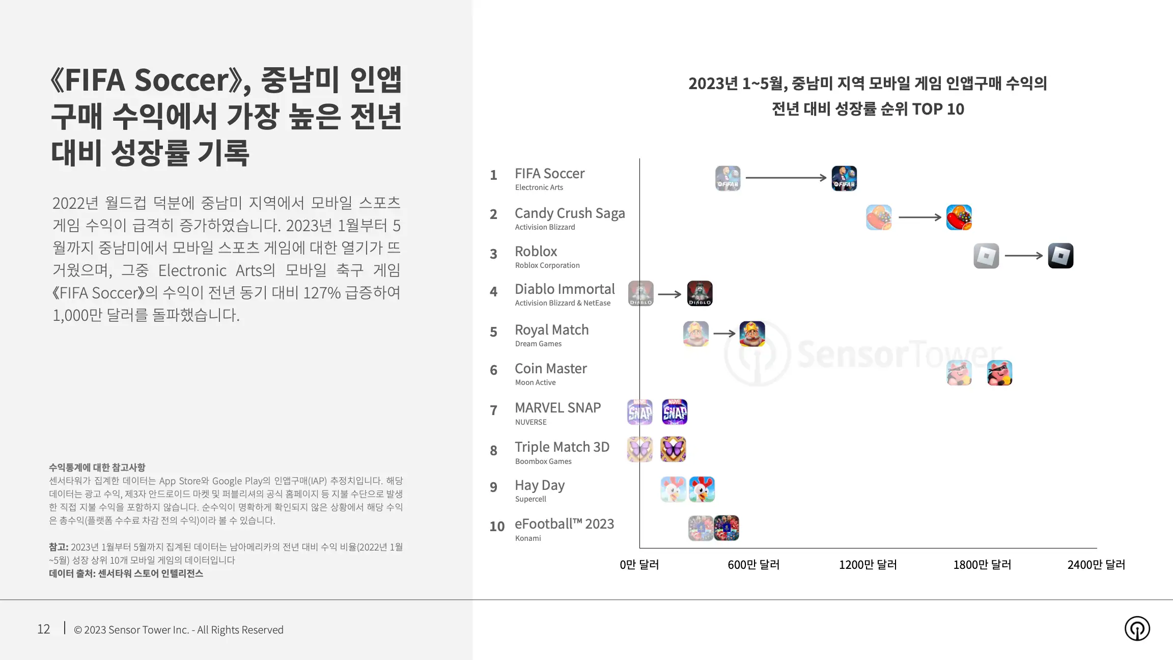 -KR- State of Mobile Games in Latin America 2023 Report(pg12)
