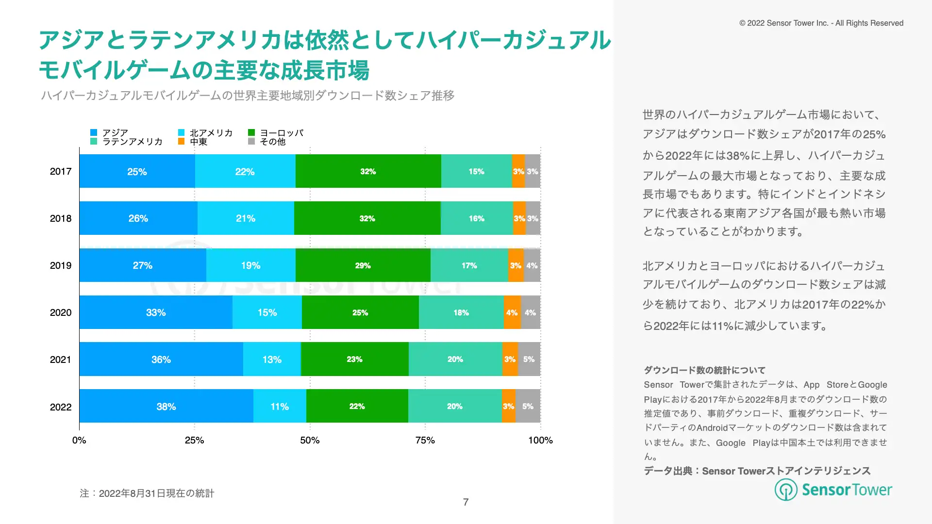 -JP- State of Hypercasual Games 2022 Report(pg7)