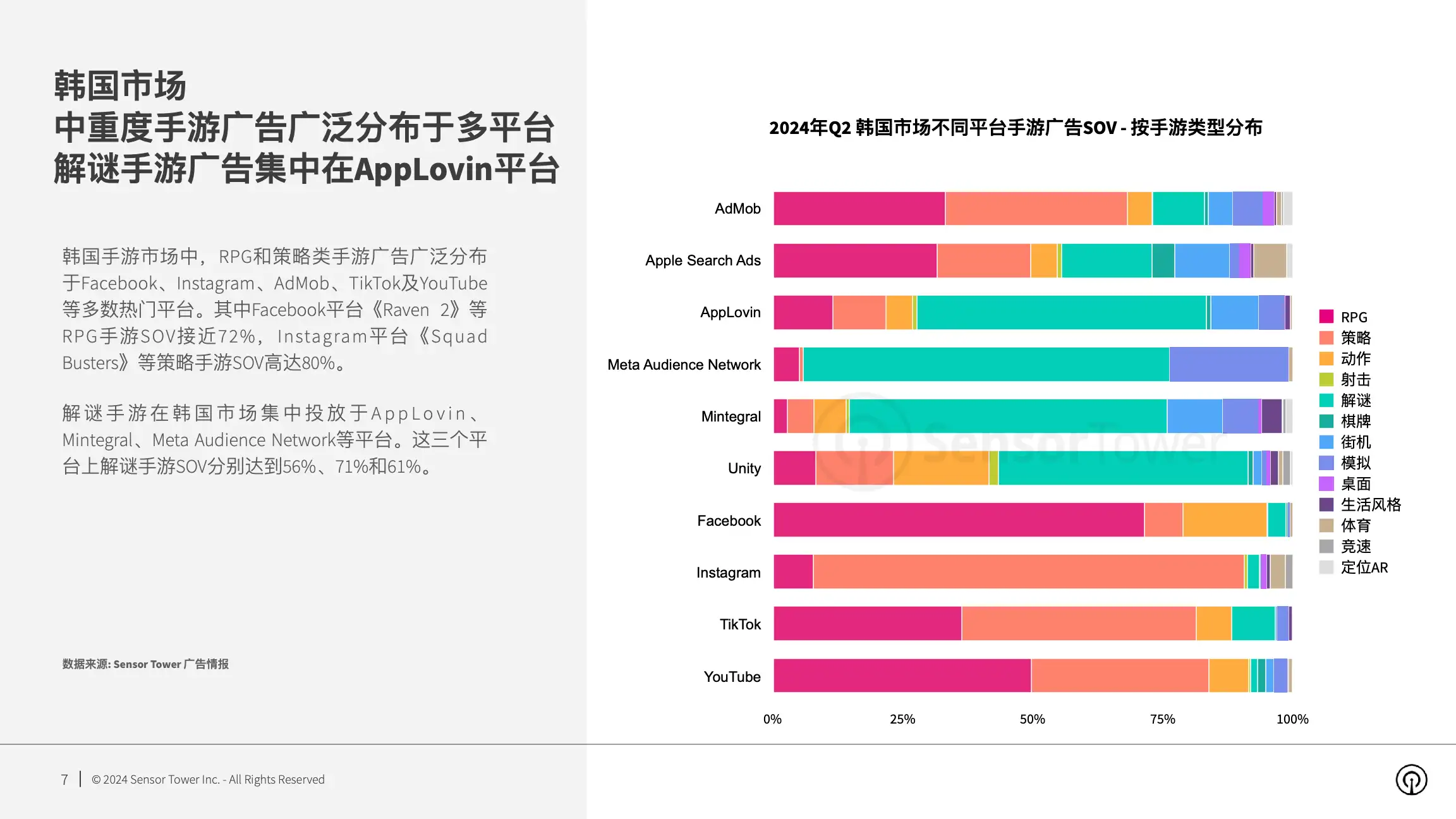 2024年全球手游广告投放趋势洞察(pg7)