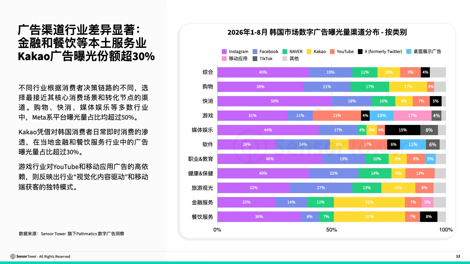 2026年韩国数字广告洞察(pg12) 2026年韩国数字广告洞察(pg12)
