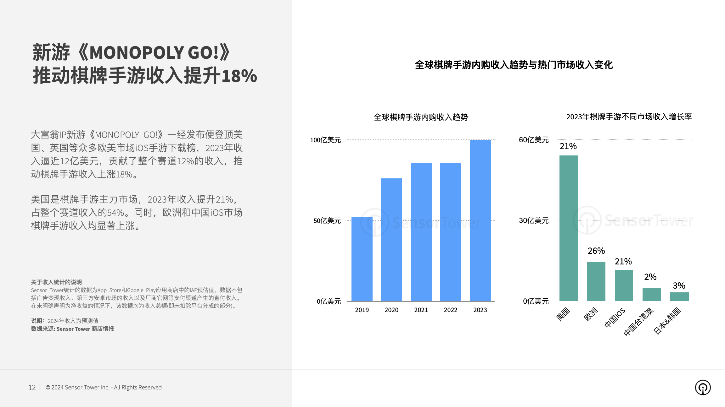 2024年全球移动游戏市场展望(pg12)