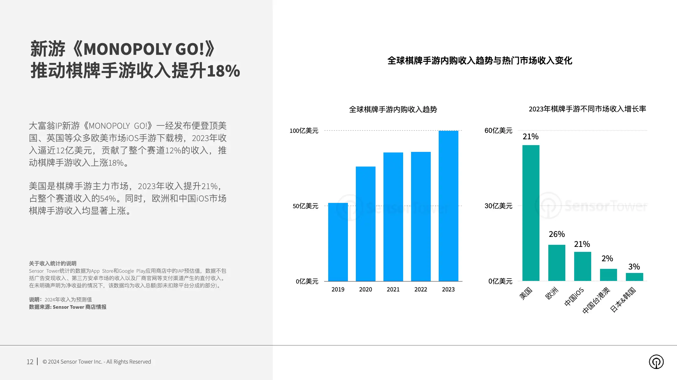 2024年全球移动游戏市场展望(pg12)