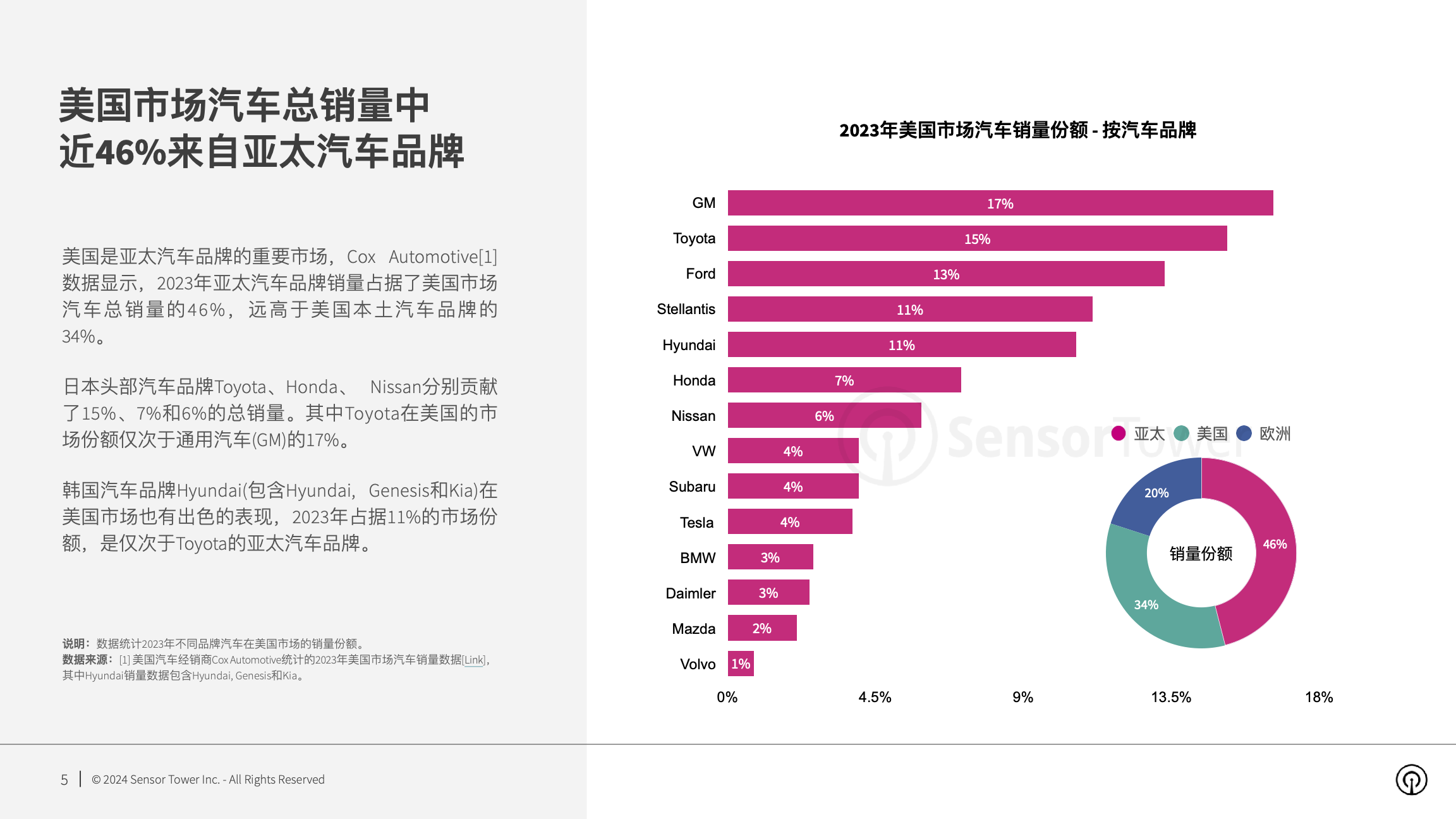 2024年美国市场亚太汽车品牌数字广告洞察(pg5)