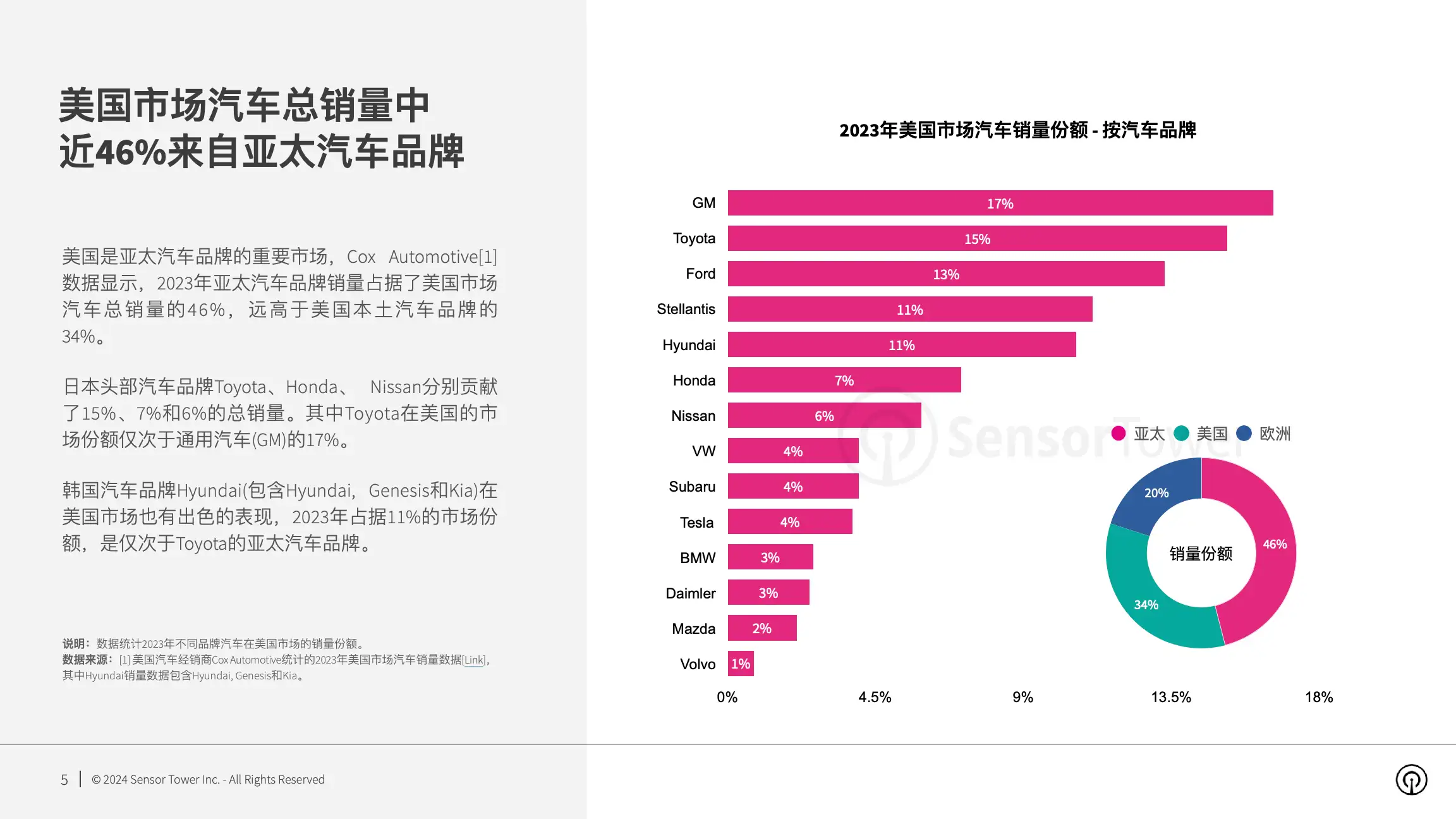 2024年美国市场亚太汽车品牌数字广告洞察(pg5)