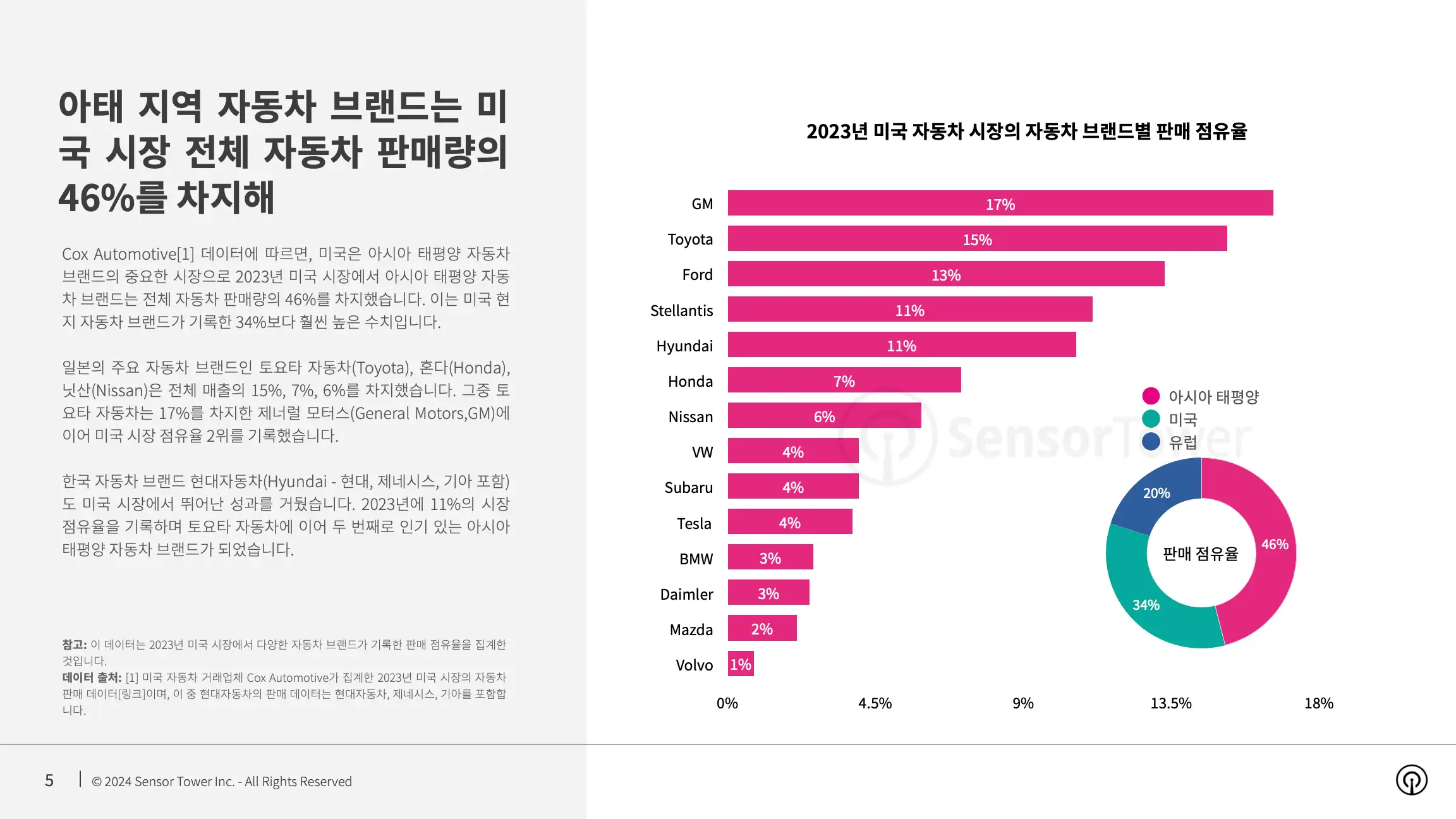 -KR- Top Auto APAC Advertisers in the US 2024 Report(pg5)