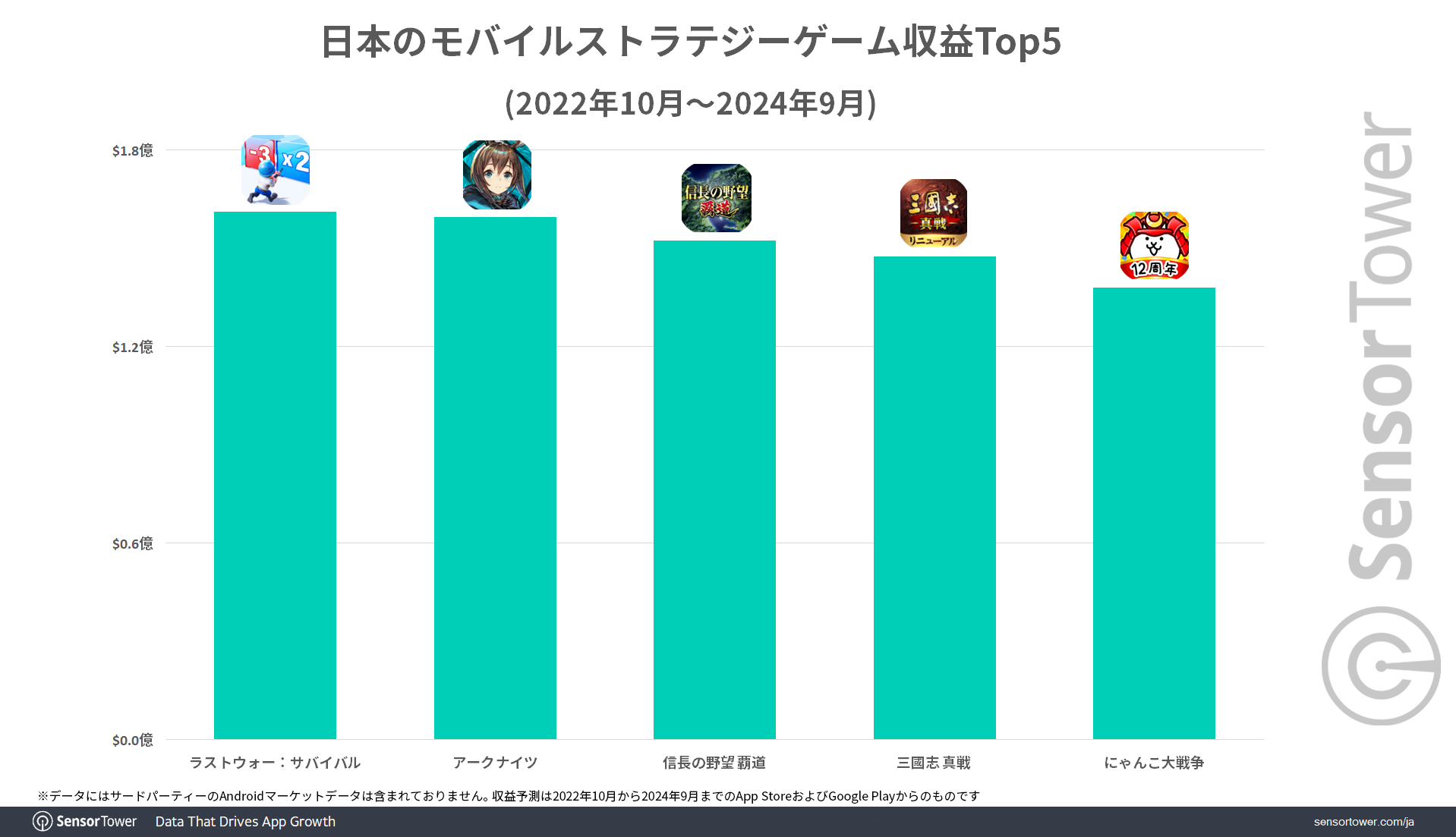 Mobile-Strategy-Games-Revenue-Top5-JP