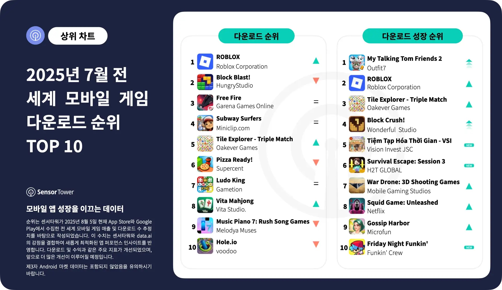 -KR-Top Mobile Games Worldwide for July 2025 by Downloads