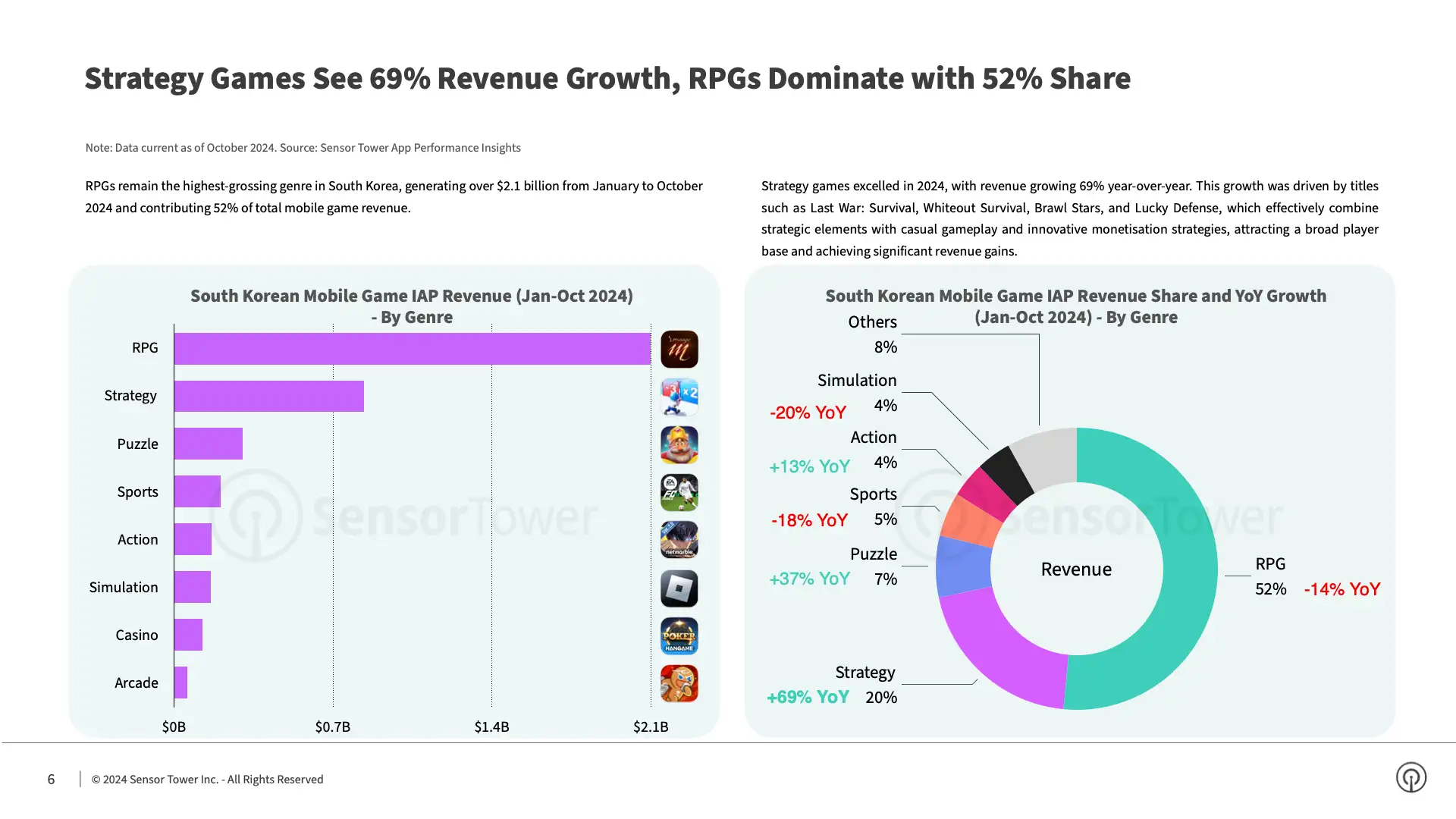 State of Mobile Games in Korea 2024 Report(pg6)