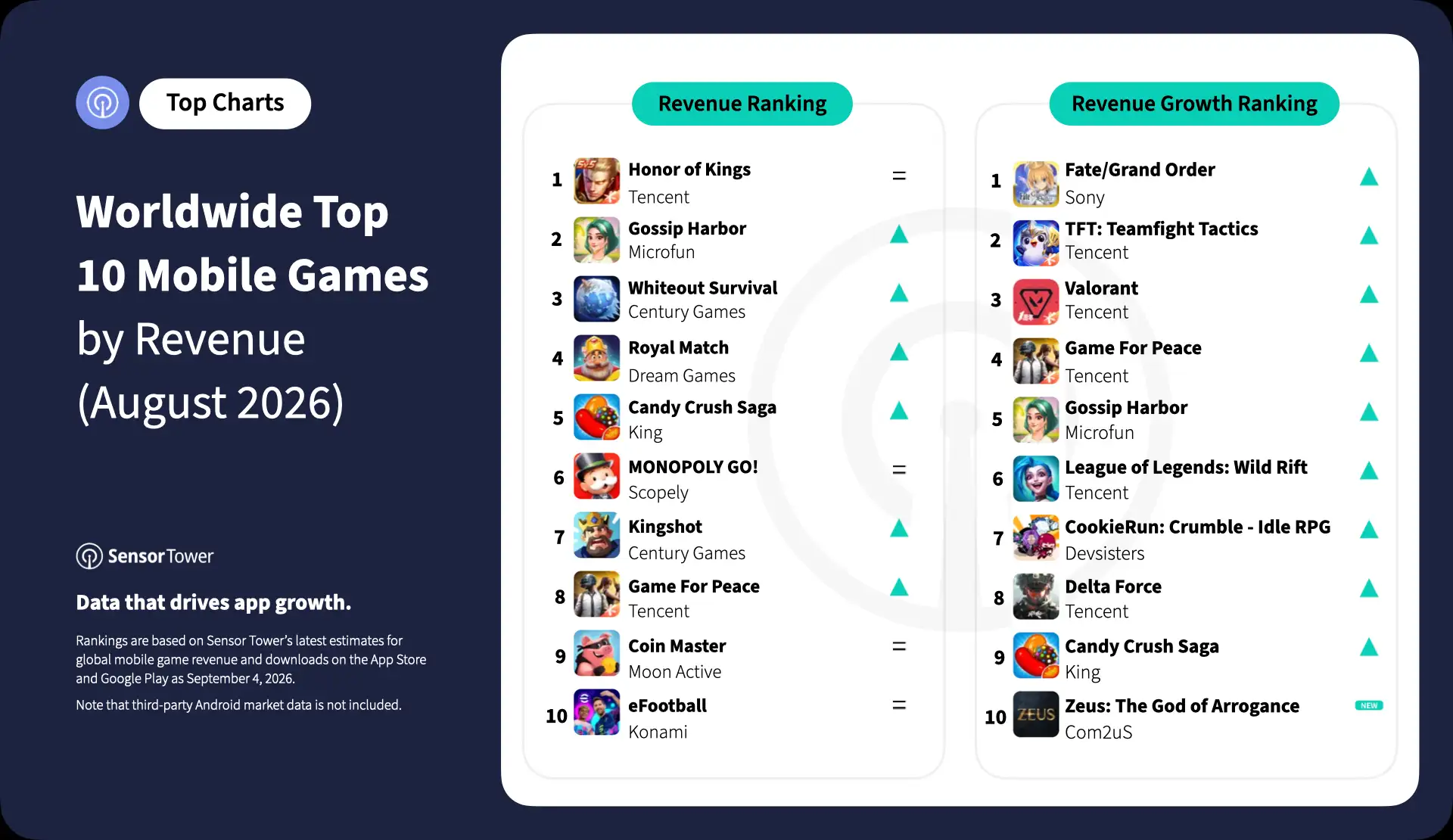 2026-aug-top-10-mobile-games-rev