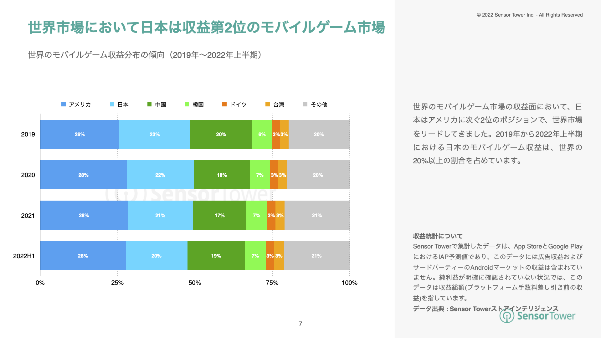 -JP- State of JP Mobile Games 2022H1 Report(pg7)