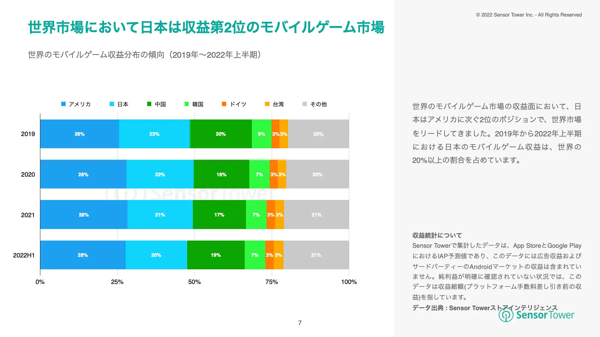 -JP- State of JP Mobile Games 2022H1 Report(pg7)