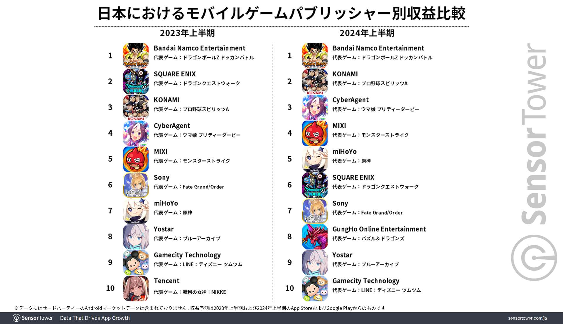 MobileGames-Revenue-by-Publishers-Top10-2024H1JP