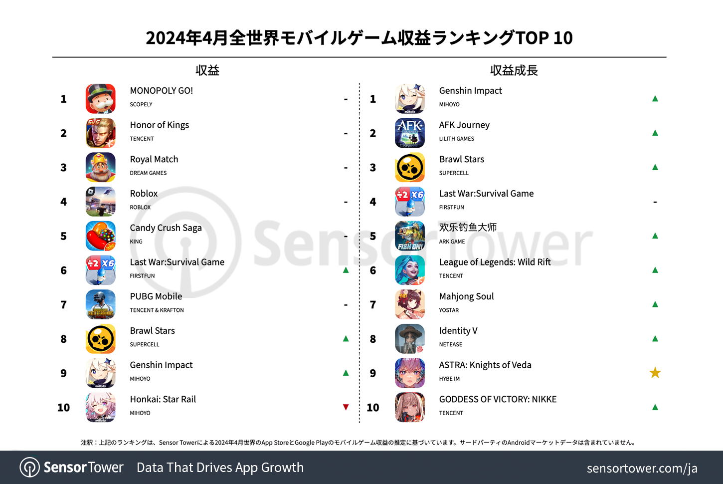 -JP--Top-Grossing-Mobile-Games-Worldwide-for-April-2024