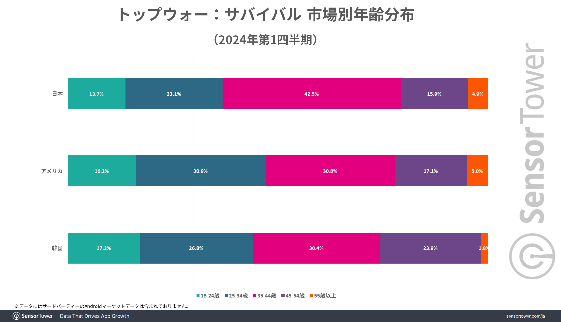 User-demographic-LastWar