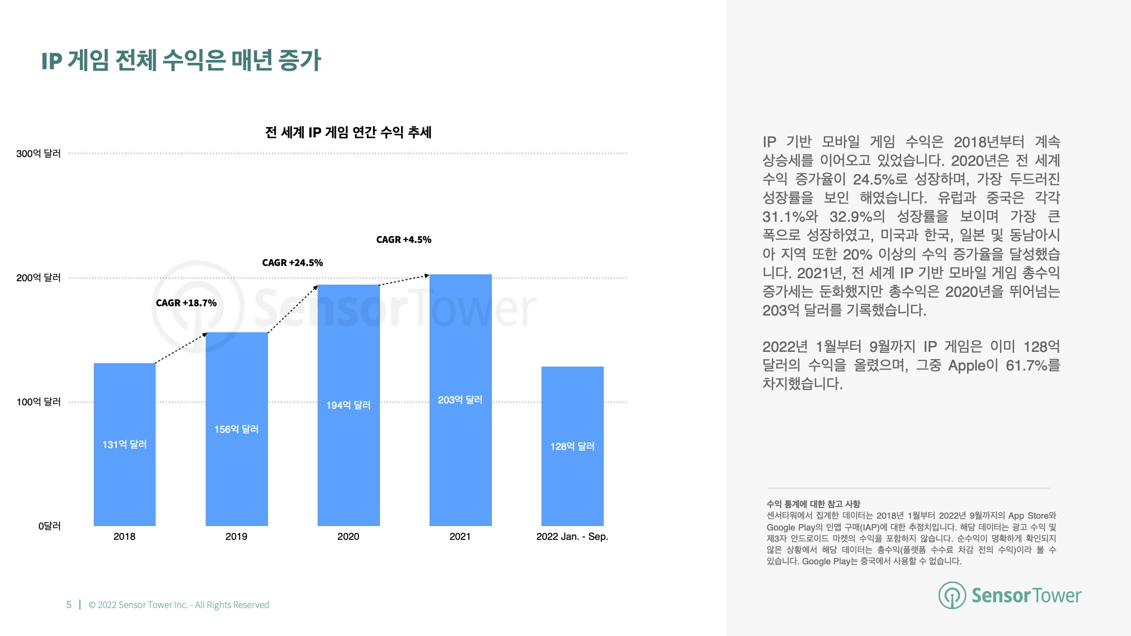 -KR- State of IP Games 2022 Report(pg5) v3