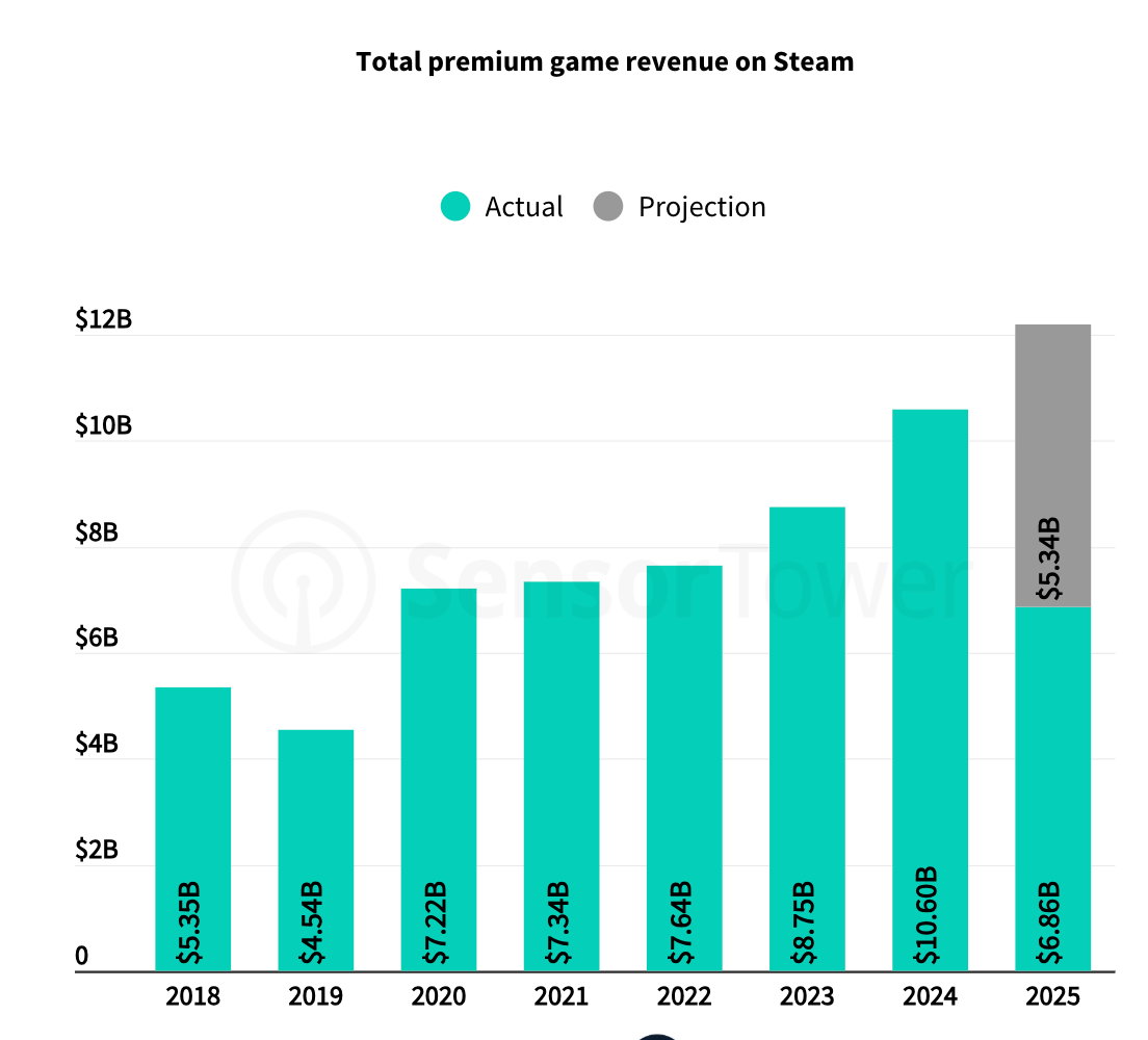 Gaming revenue breakdown