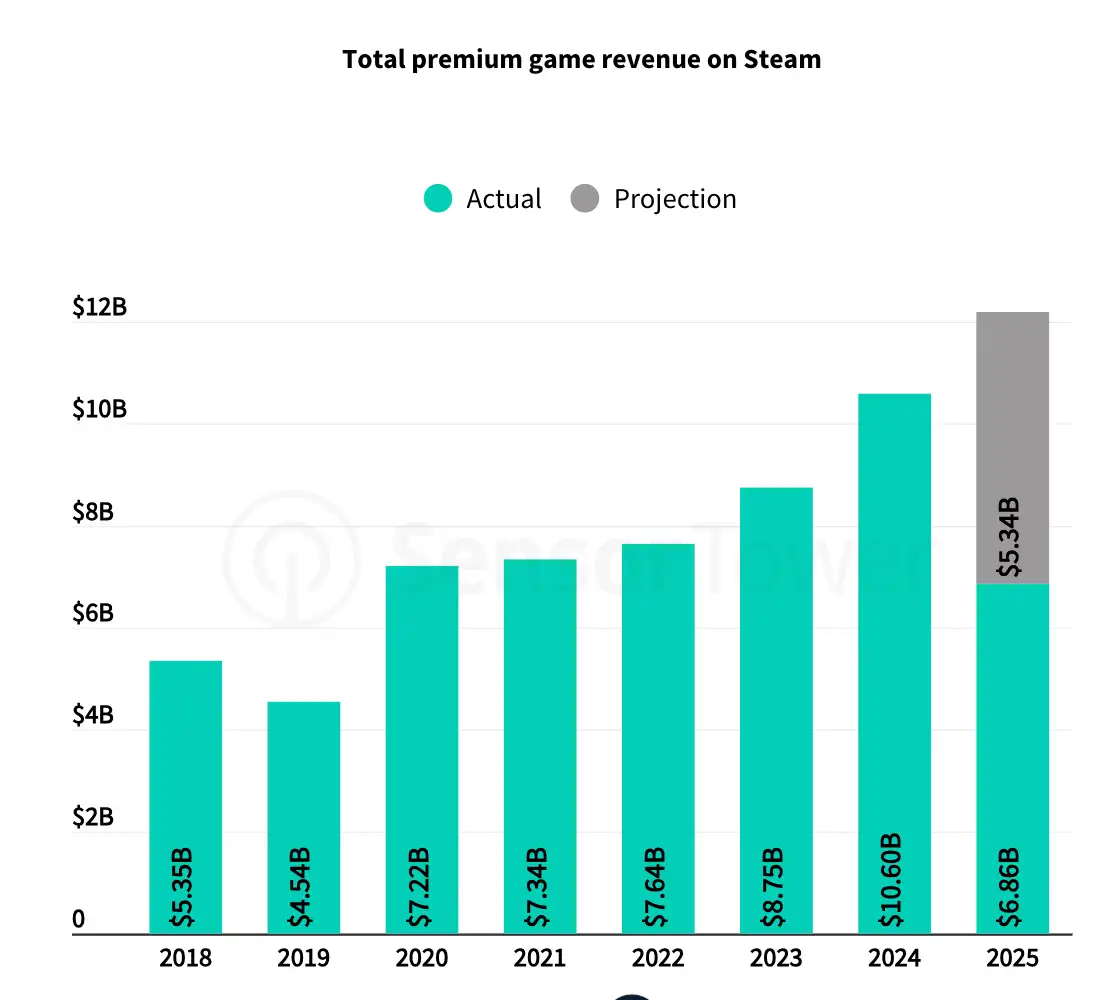 Gaming revenue breakdown