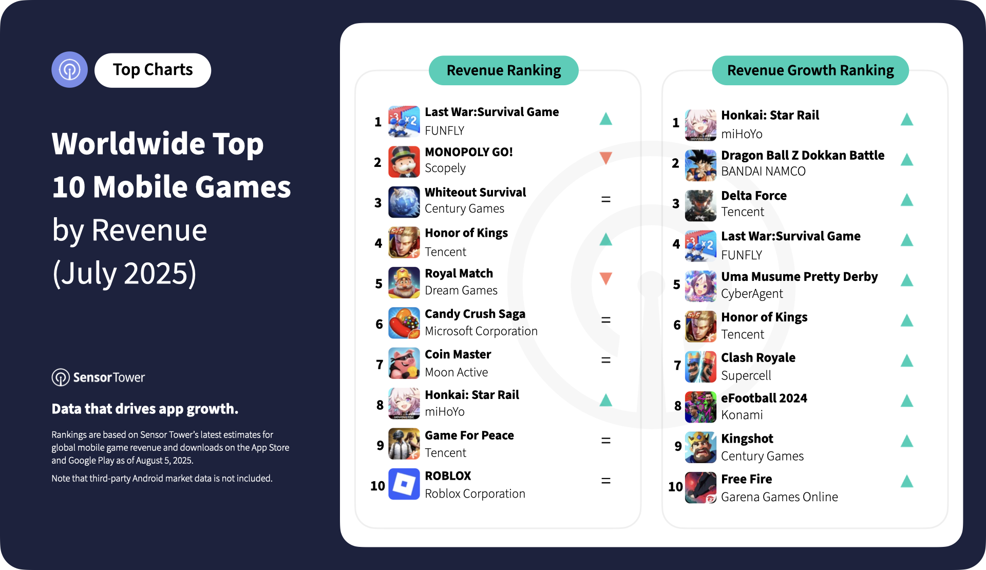 2025-july-worldwide-top-10-mobile-games-revenue