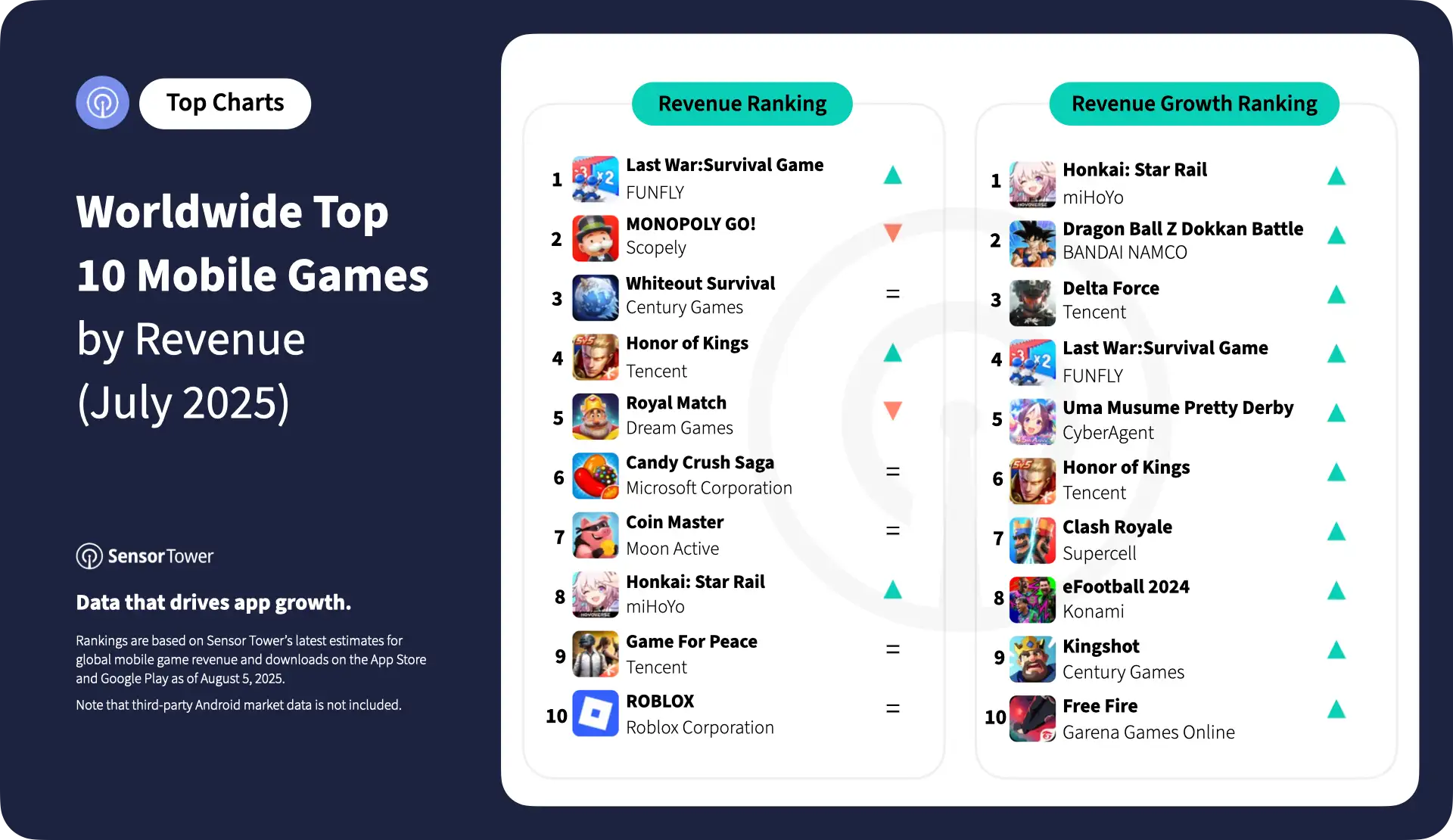 2025-july-worldwide-top-10-mobile-games-revenue