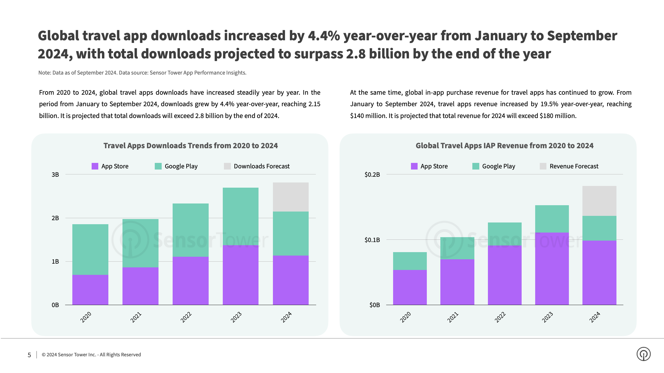 State of Travel Apps 2024 Report(pg5)