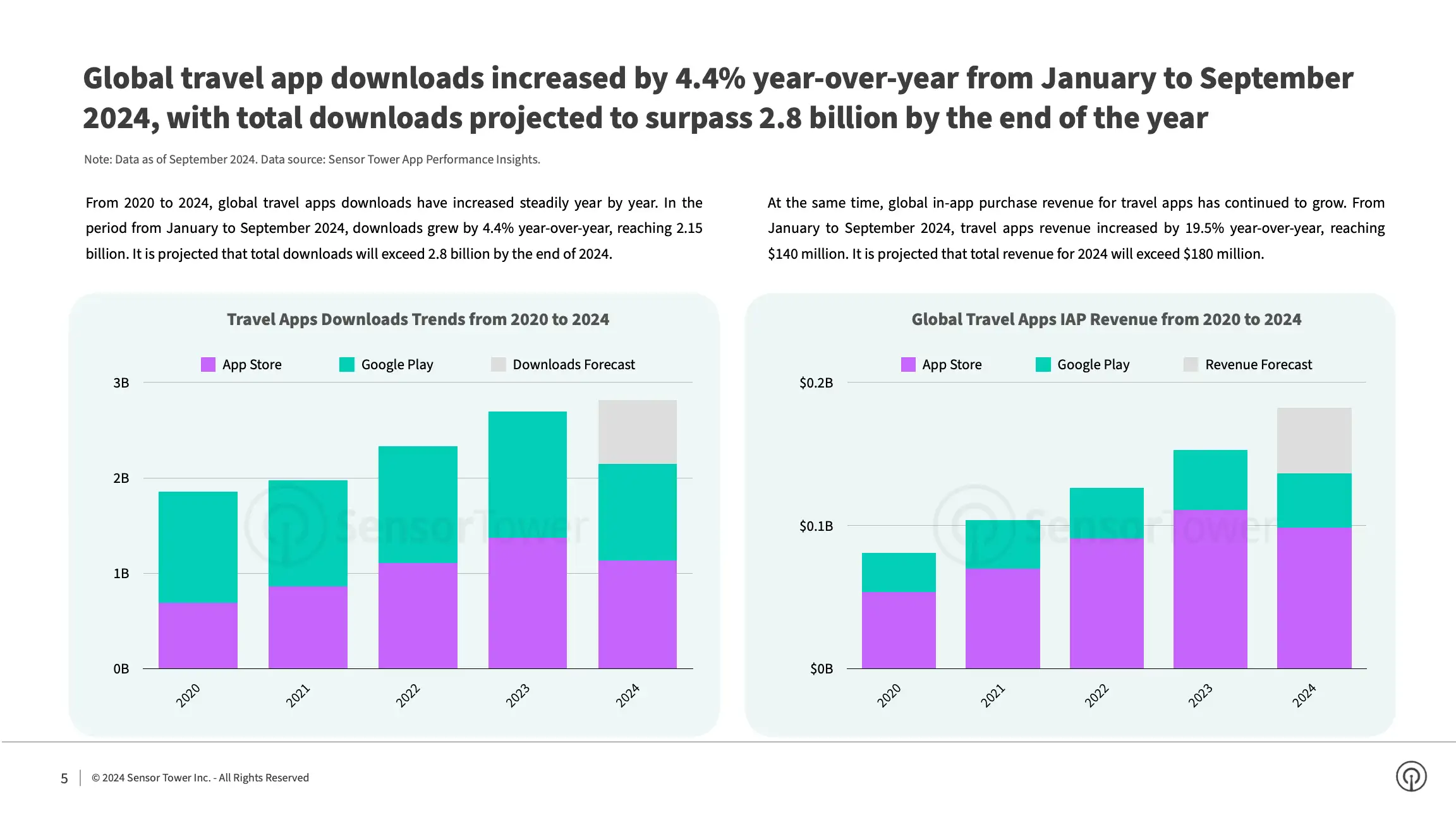 State of Travel Apps 2024 Report(pg5)