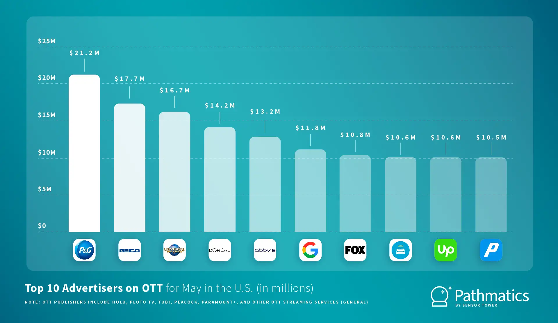 PM Chart May 2022 in the US
