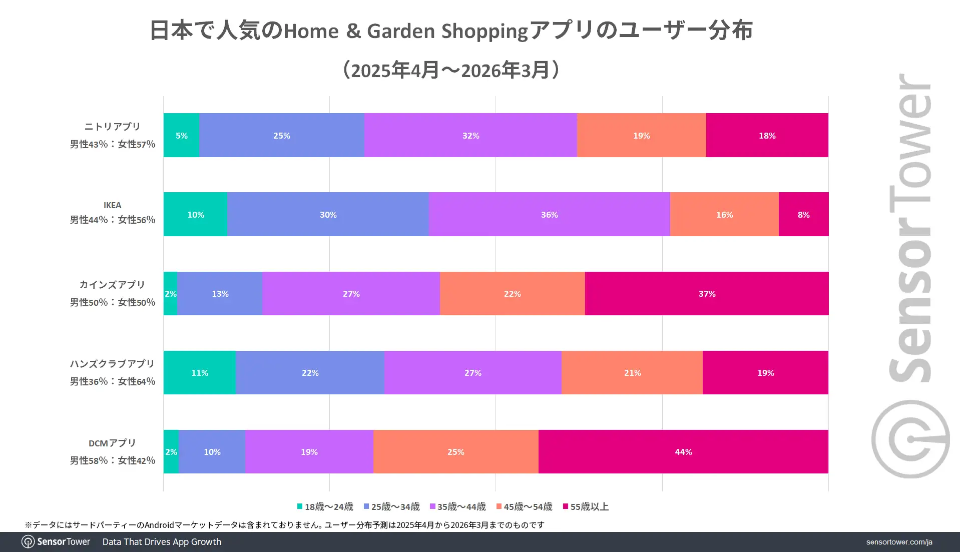 User-demographic-Home-and-Garden-Shopping-apps-JP