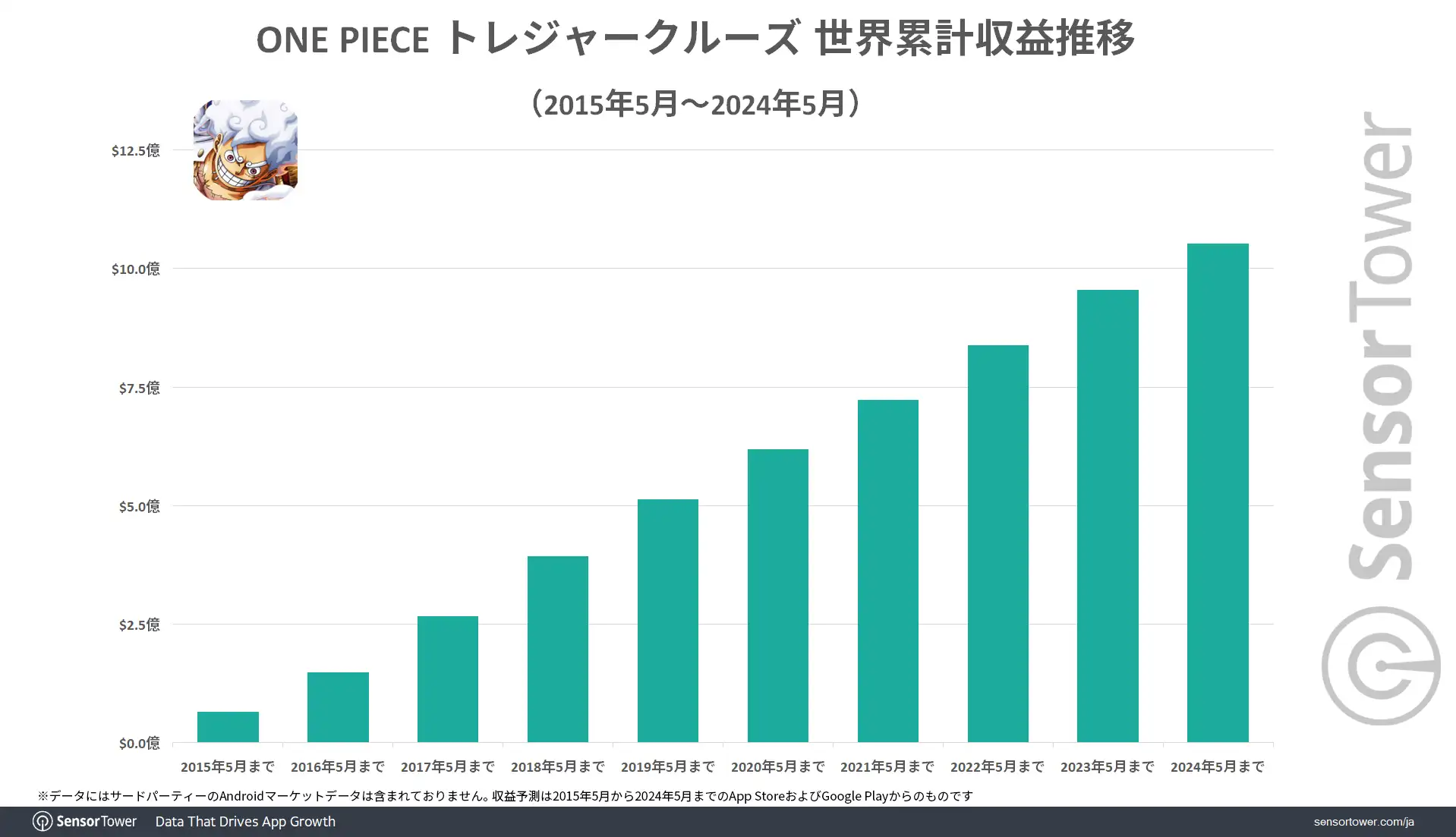 Treasure-Cruise-Revenue-Trend