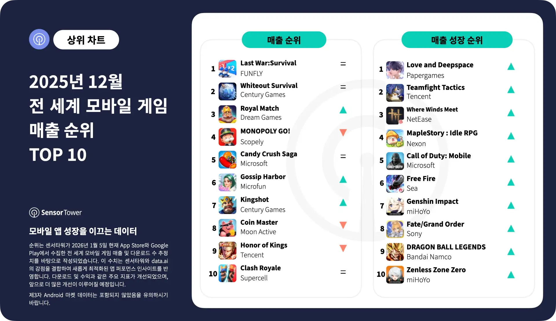 -KR- Top Grossing Mobile Games Worldwide for December 2025