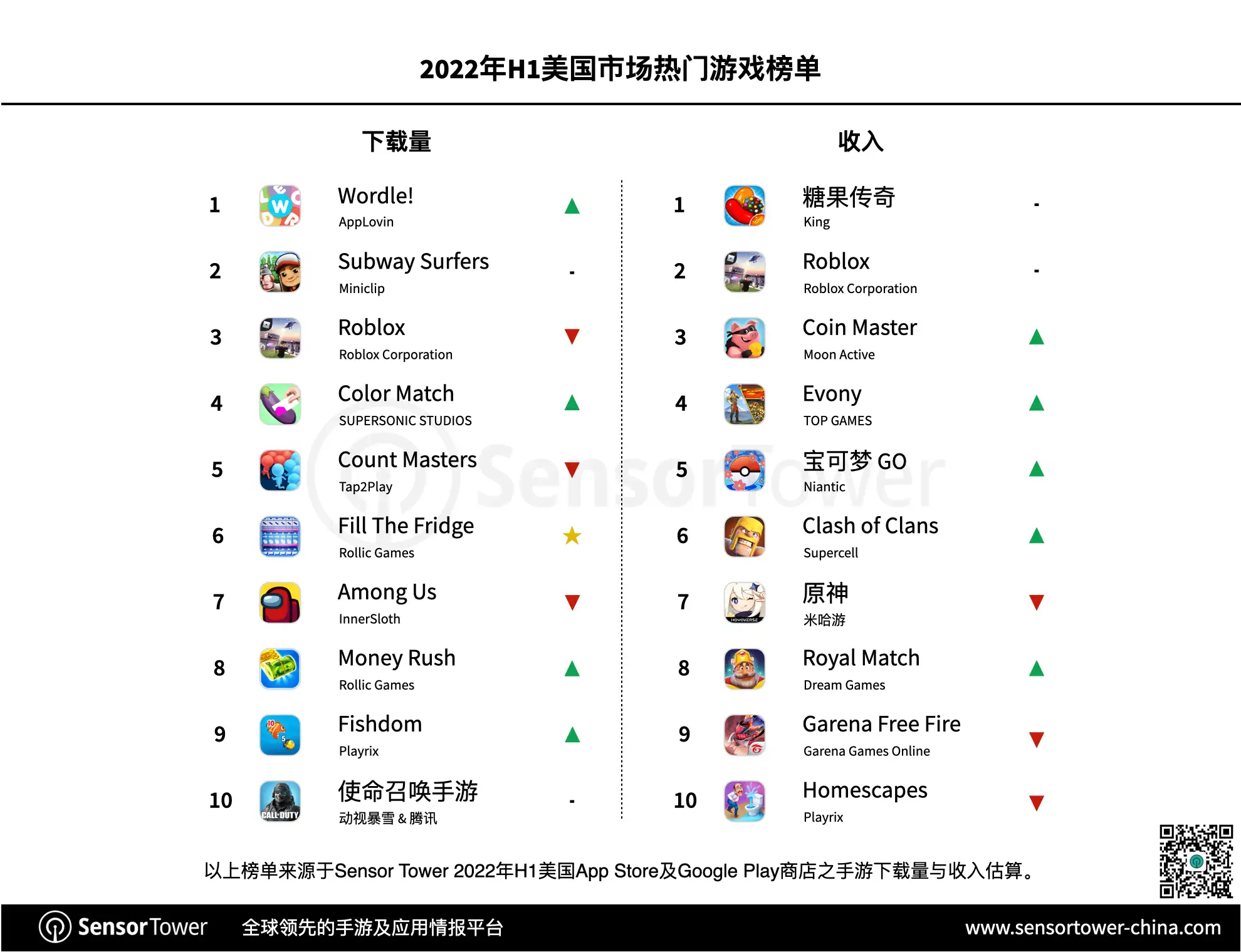 state-of-us-mobile-games-2022-h1-report-genre-popular-games-chart