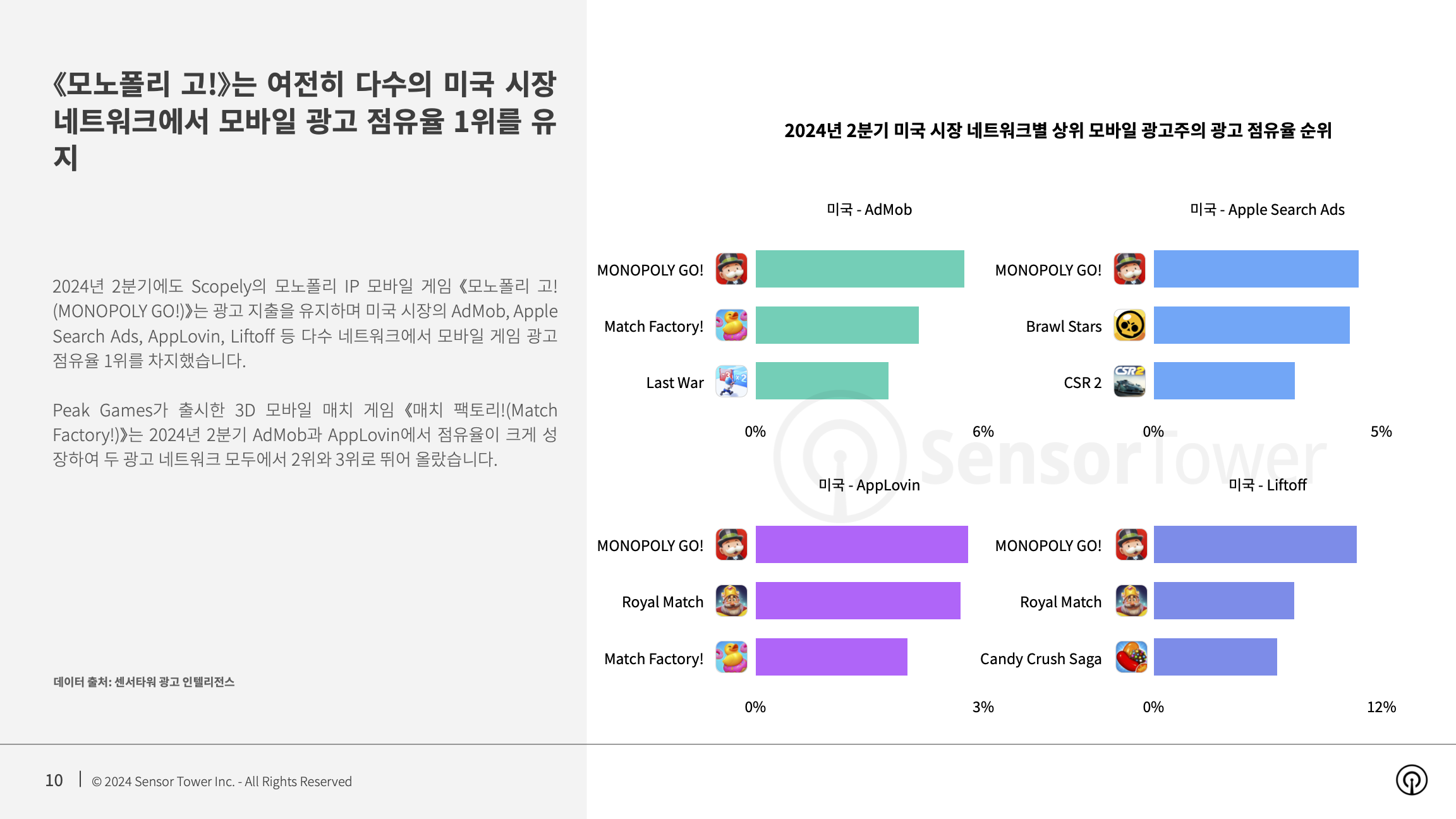 -KR- State of Mobile Games Advertising 2024 Report(pg10)