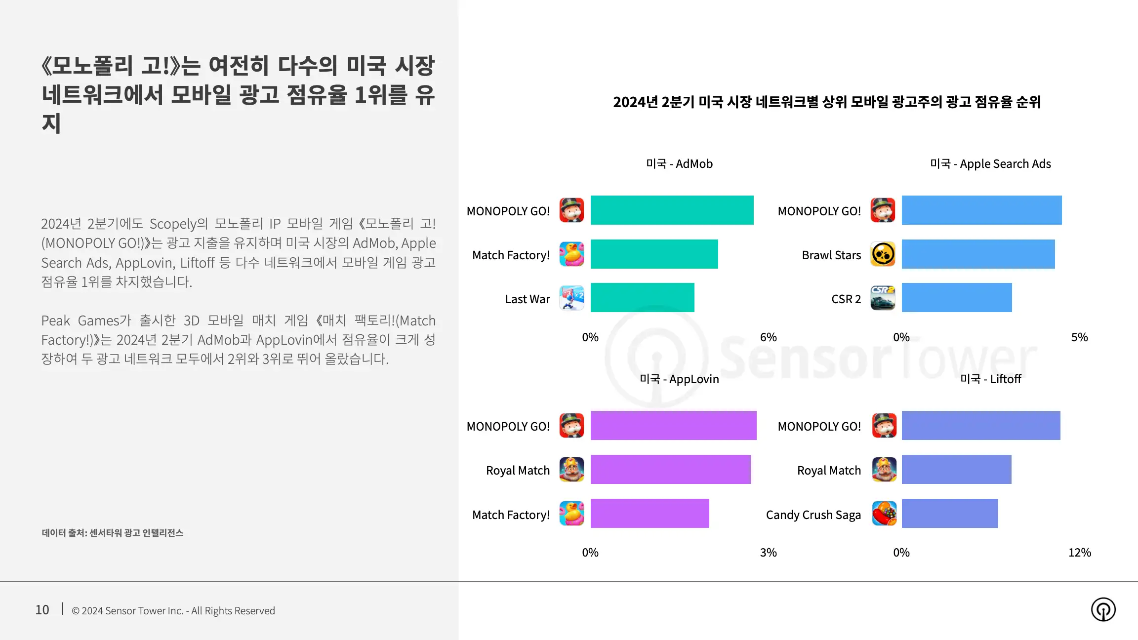-KR- State of Mobile Games Advertising 2024 Report(pg10)
