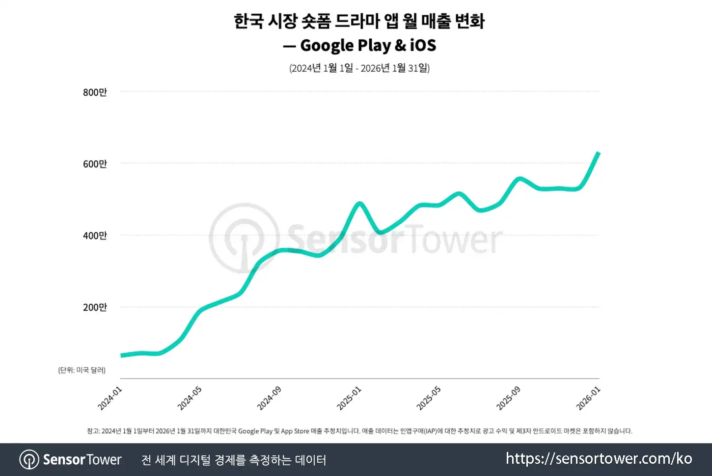 short drama kr_chart 1