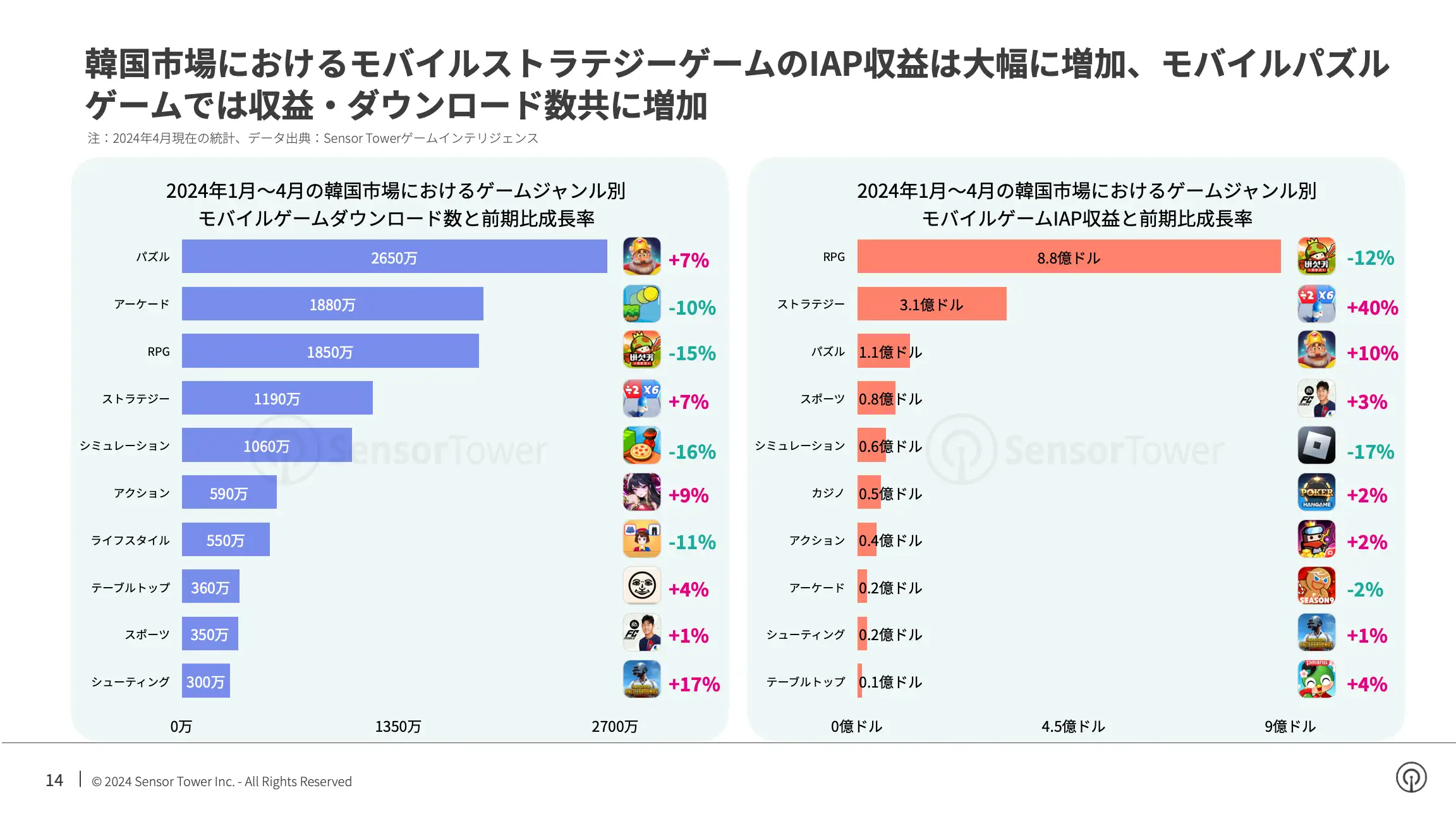 -JP- State of Mobile Games in APAC 2024 Report(pg14)