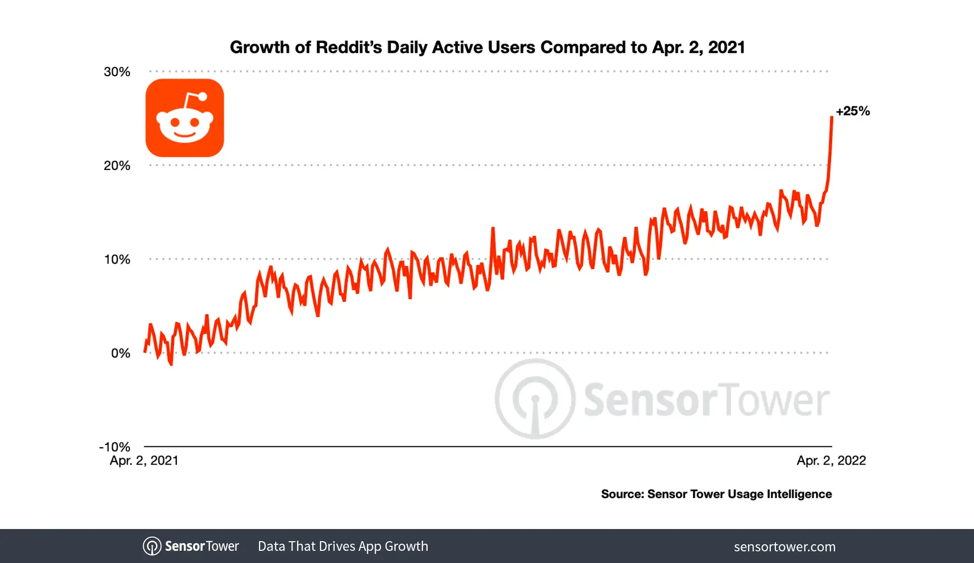 reddit-dau-growth
