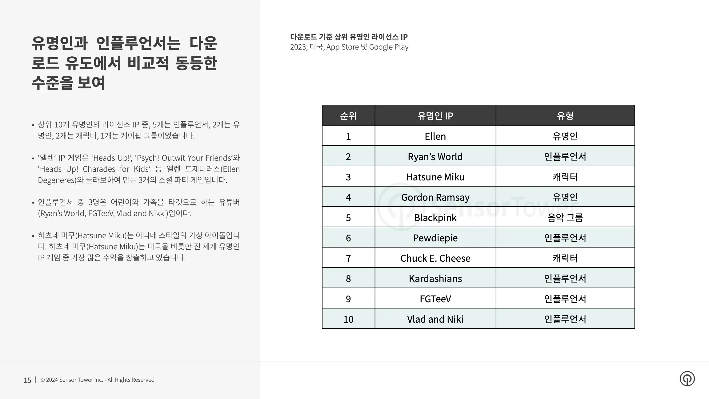 -KR- Landscape Shifts in IP Gaming 2024 Report(pg15)