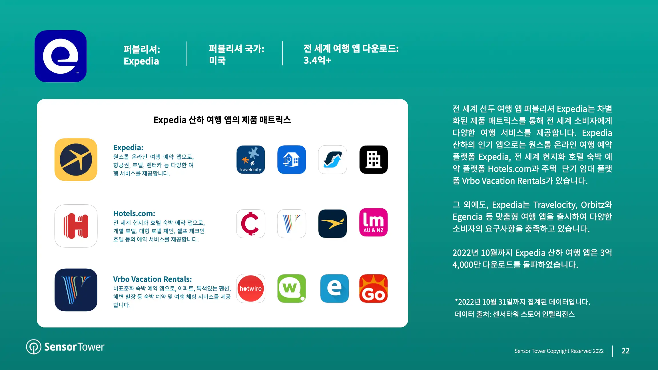-KR- State of Travel Apps 2022 Report(pg22)