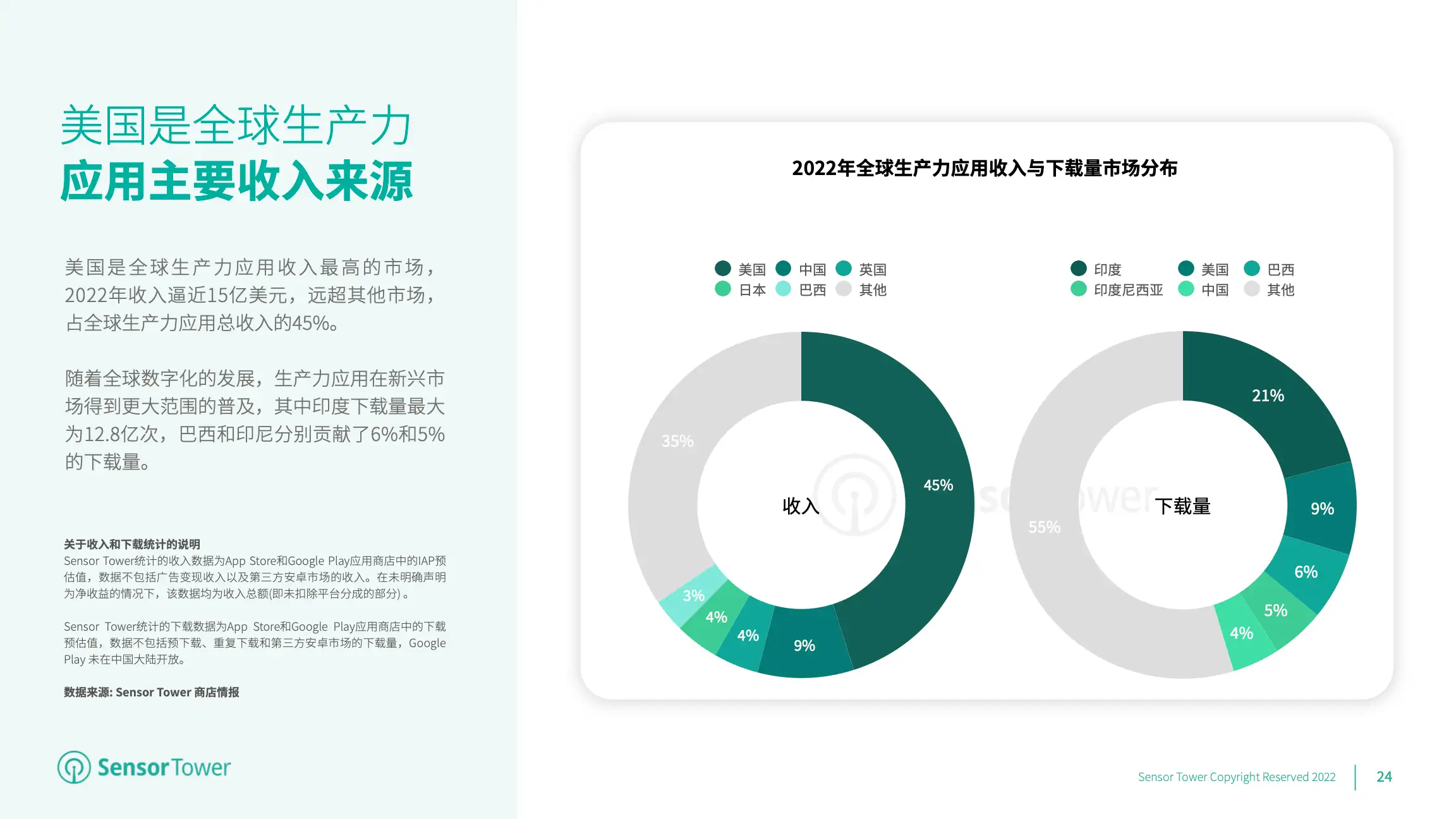 2023年全球移动应用(非游戏)市场展望(pg24)