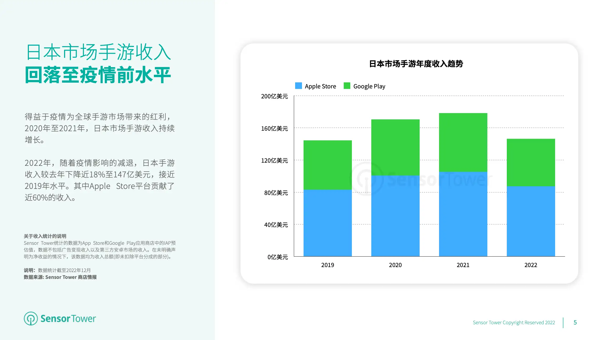 2022年日本手游市场洞察(pg5)