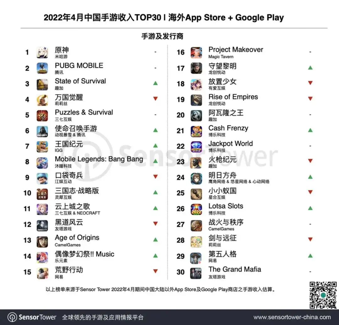 2022年4月成功出海的中国手游-chart-1