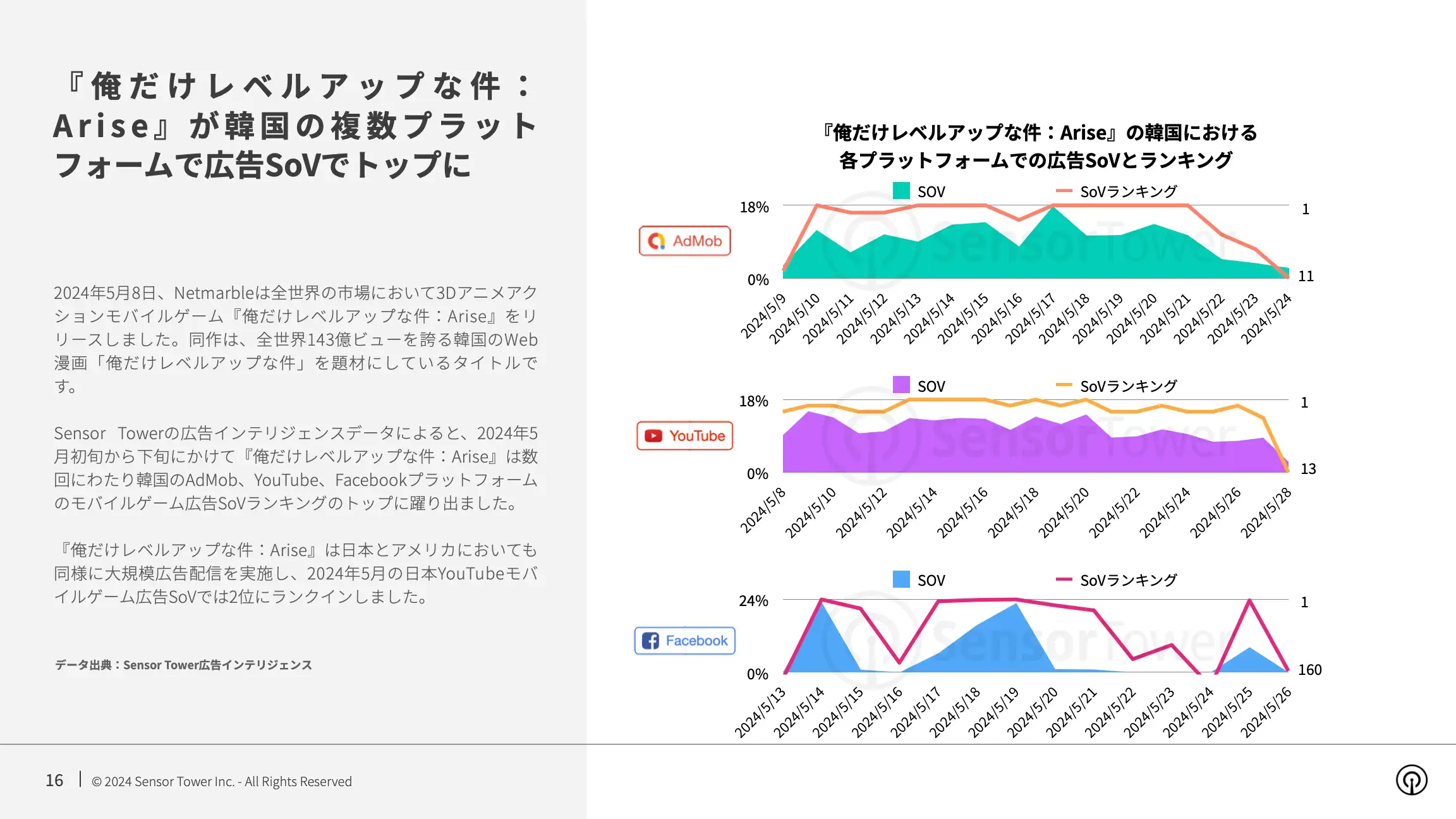 -JP- State of Mobile Games Advertising 2024 Report(pg16)