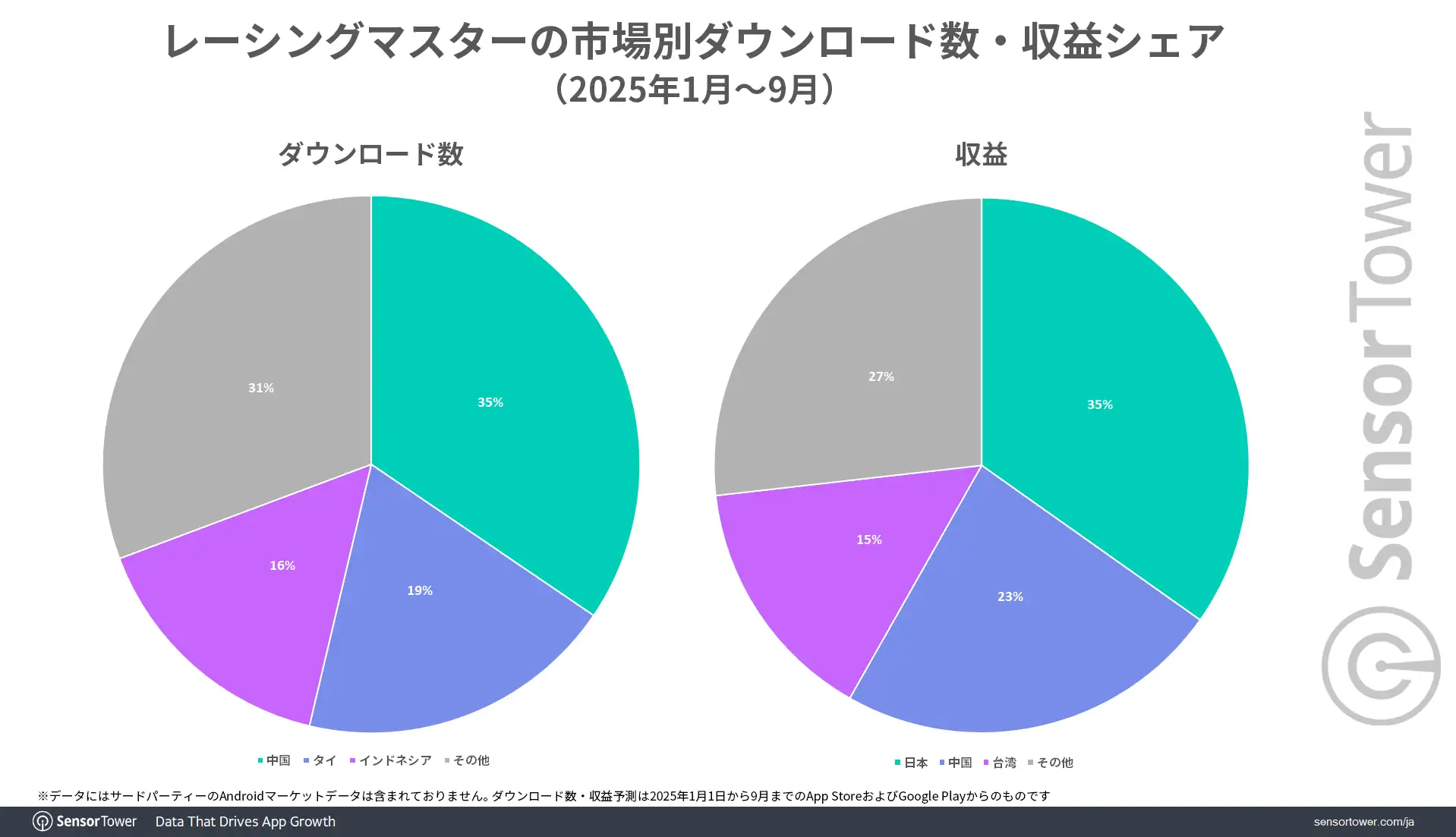 DLs-Revenue-share-by-market-RacingMaster-JP