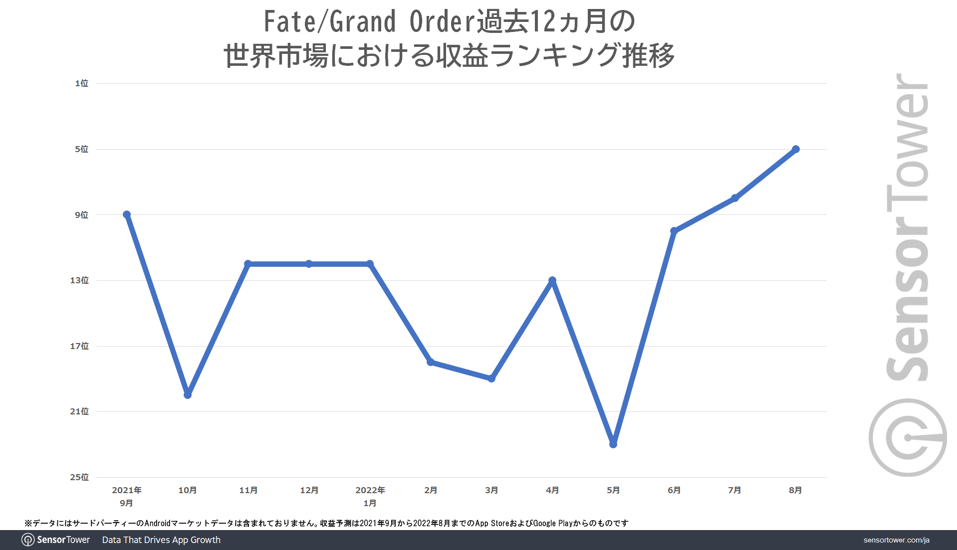 FGO Revenue Trend