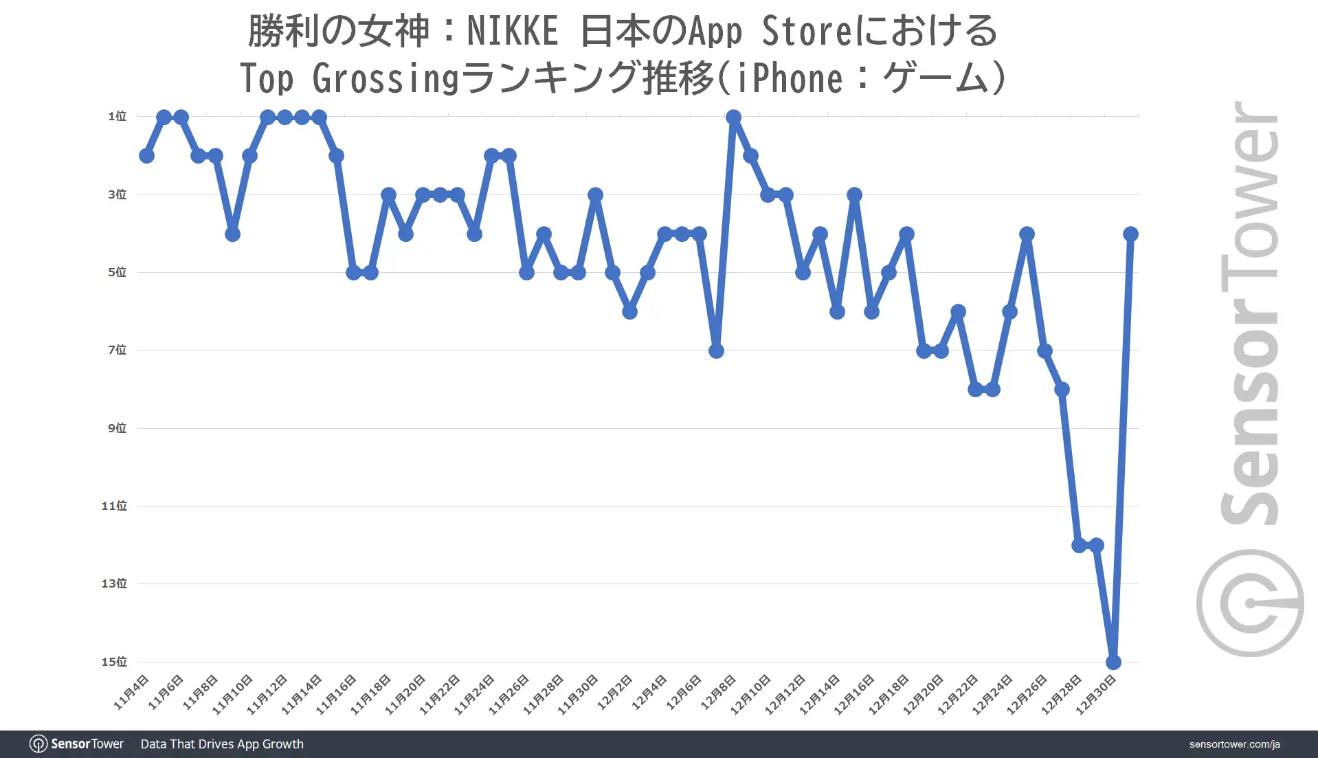 NIKKE Ranking-Trend-Japan