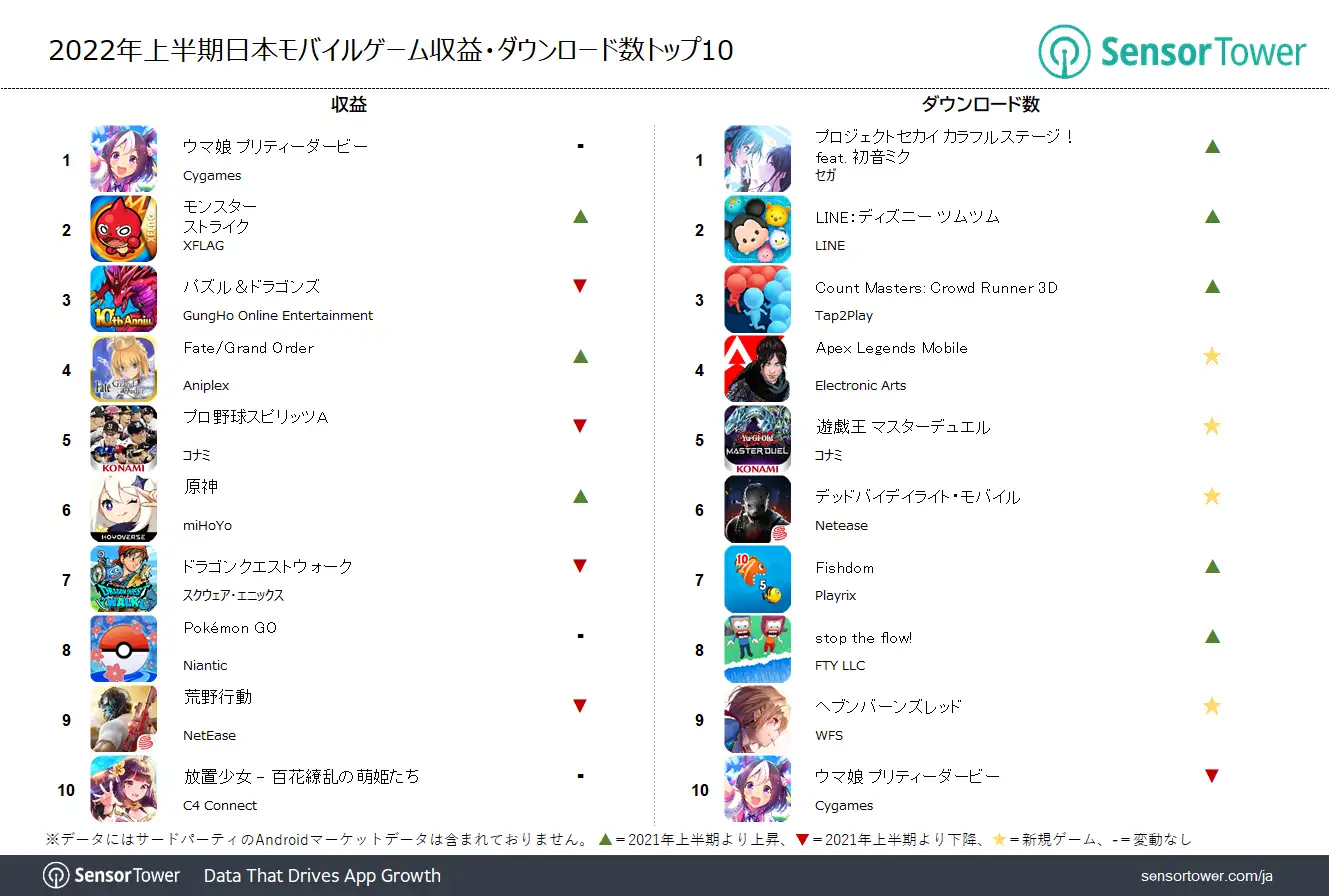JP: 2022_1H Revenue and Download Top10