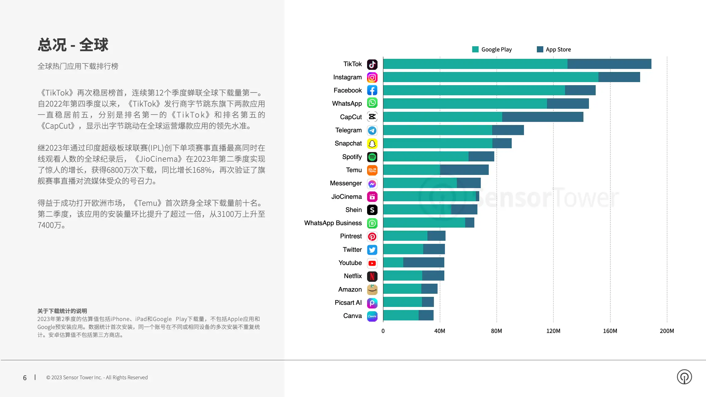 -CN- Sensor Tower Q2 2023 Data Digest(pg6)