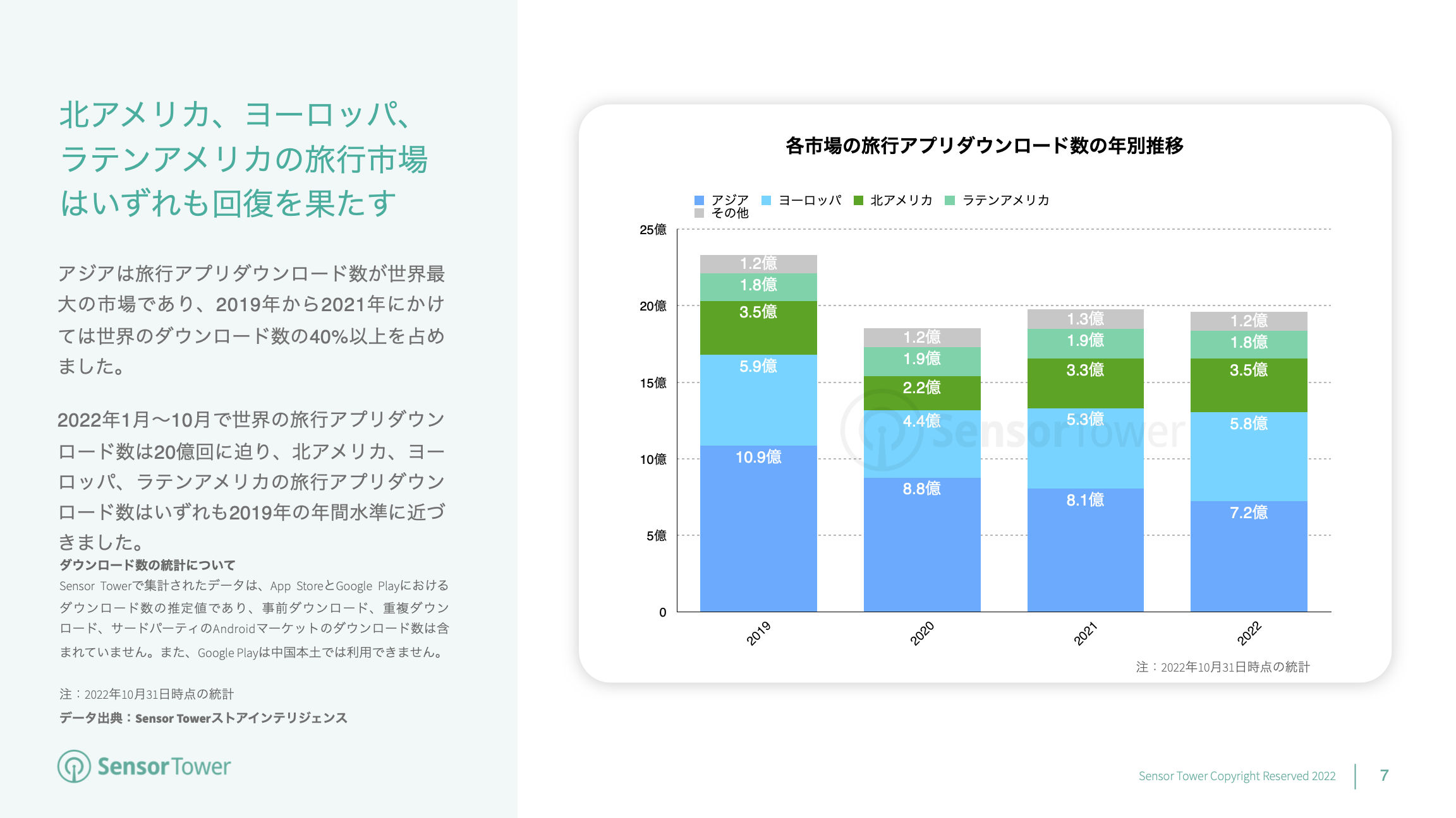 -JP- State of Travel Apps 2022 Report(pg7)