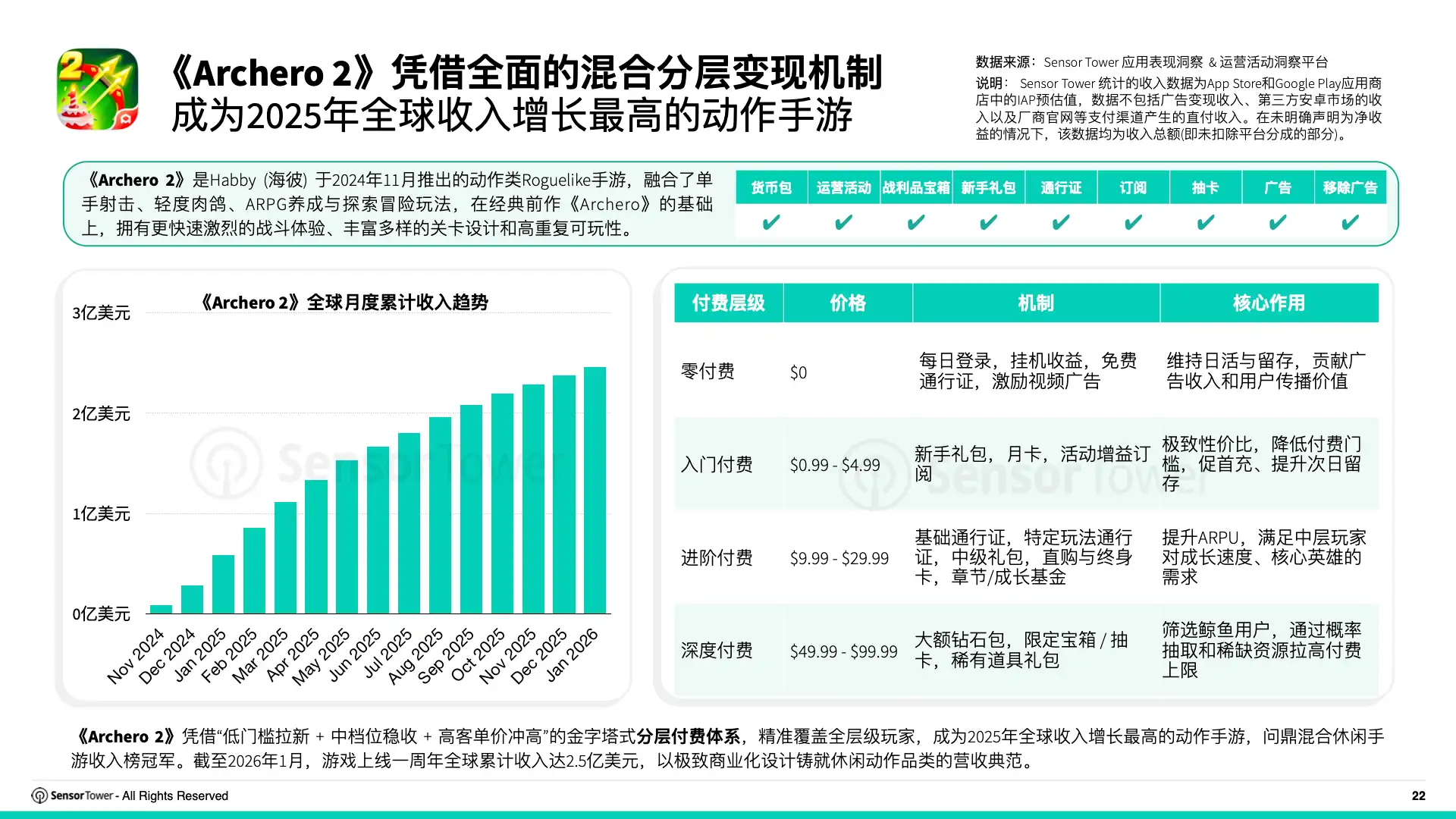 2026年移动游戏变现趋势洞察(pg22)