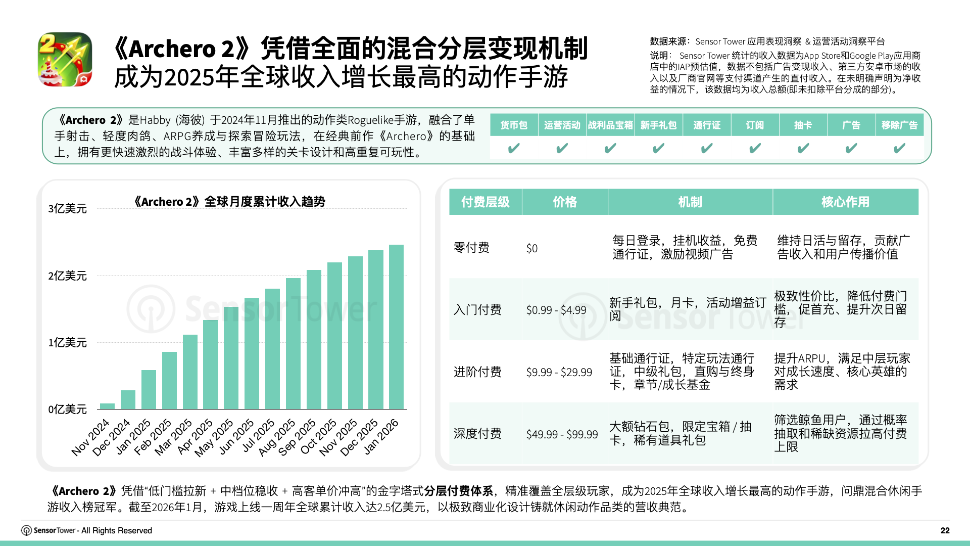 2026年移动游戏变现趋势洞察(pg22)
